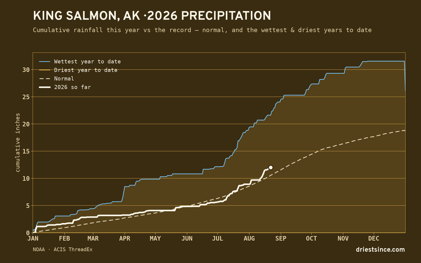 King Salmon, AK — cumulative rainfall this year vs the record