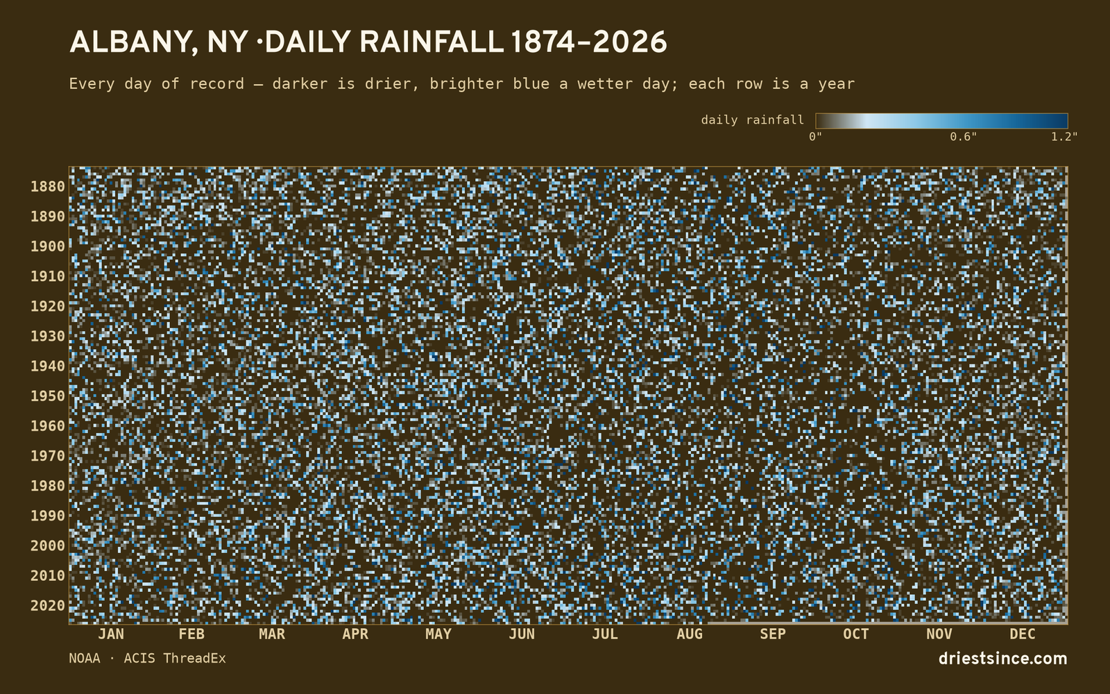 Albany, NY — daily rainfall every day on record