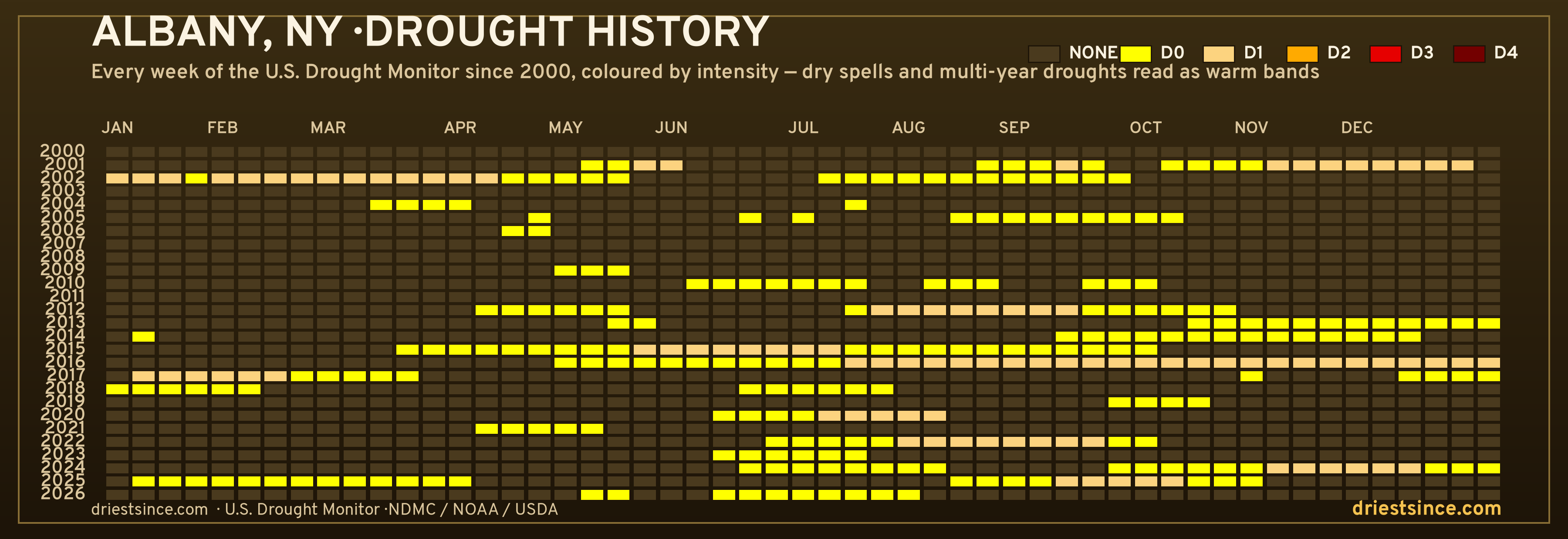 Albany, NY — county drought history since 2000