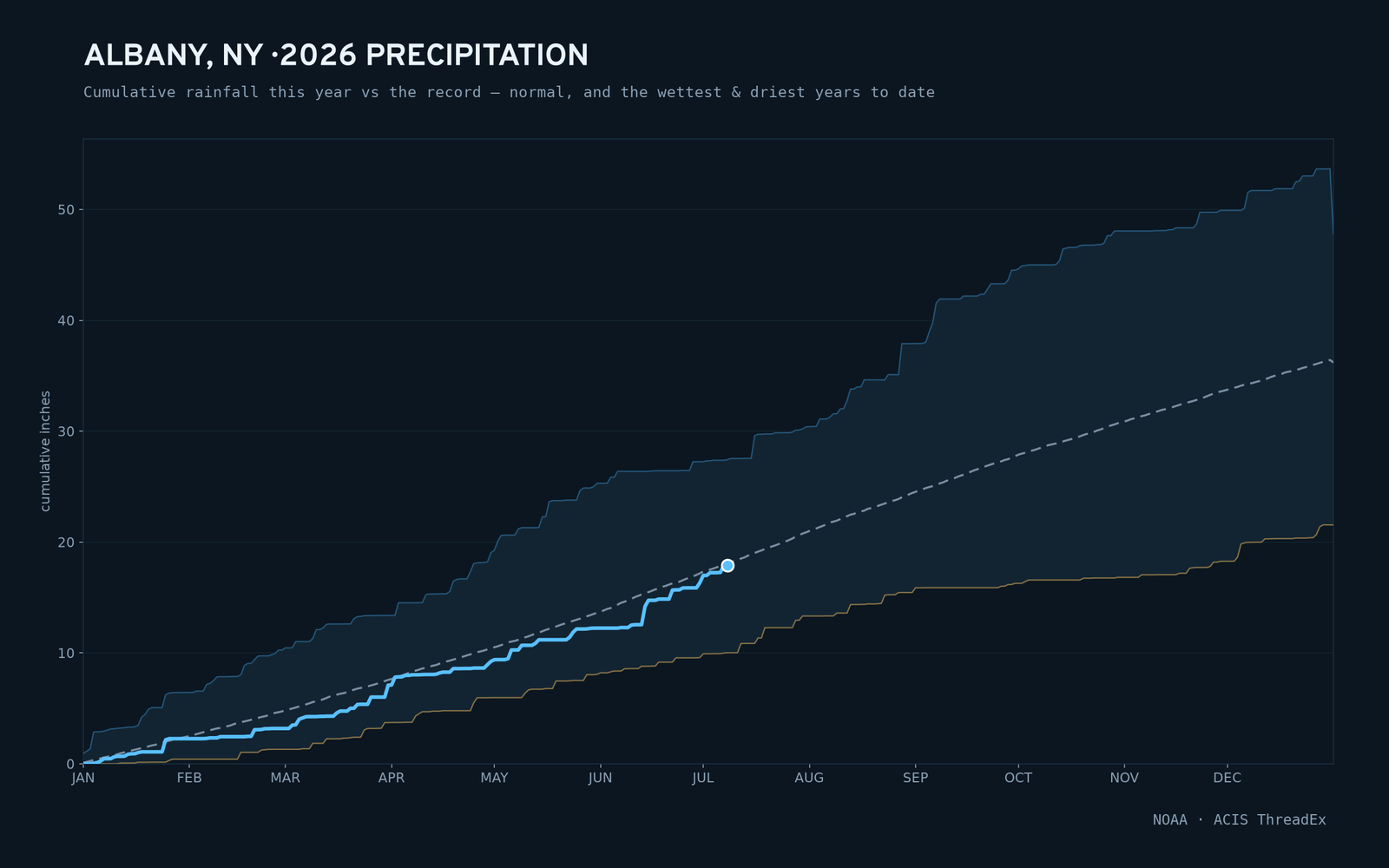 Albany, NY — cumulative rainfall this year vs the record