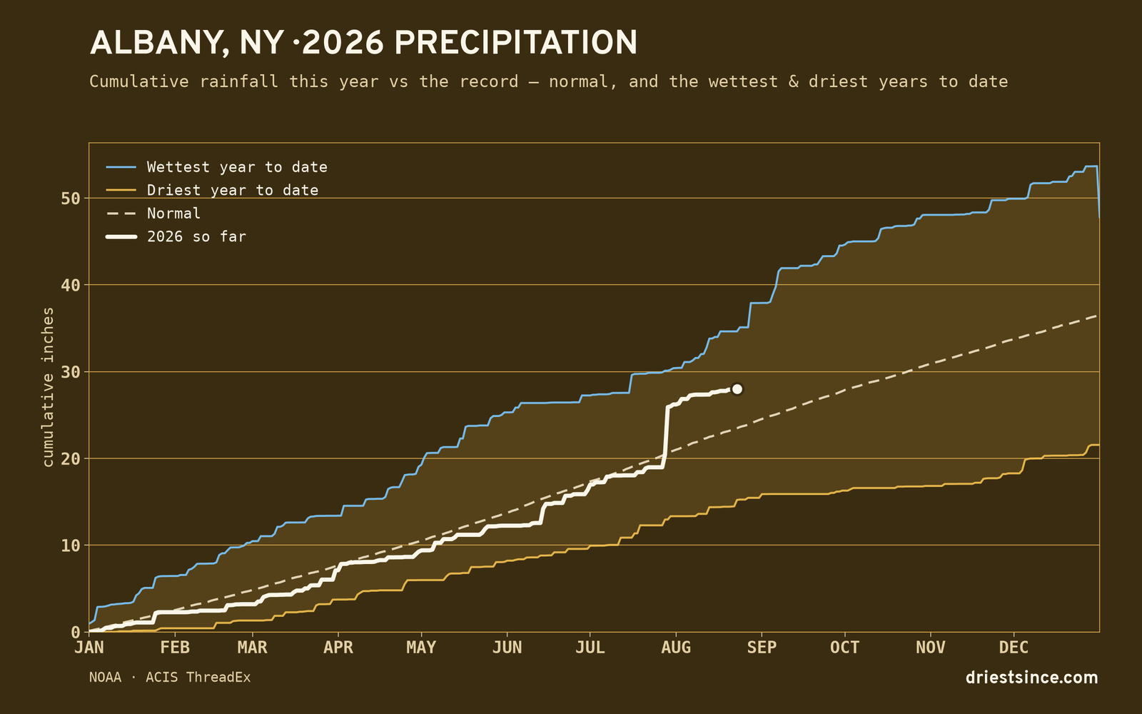 Albany, NY — cumulative rainfall this year vs the record