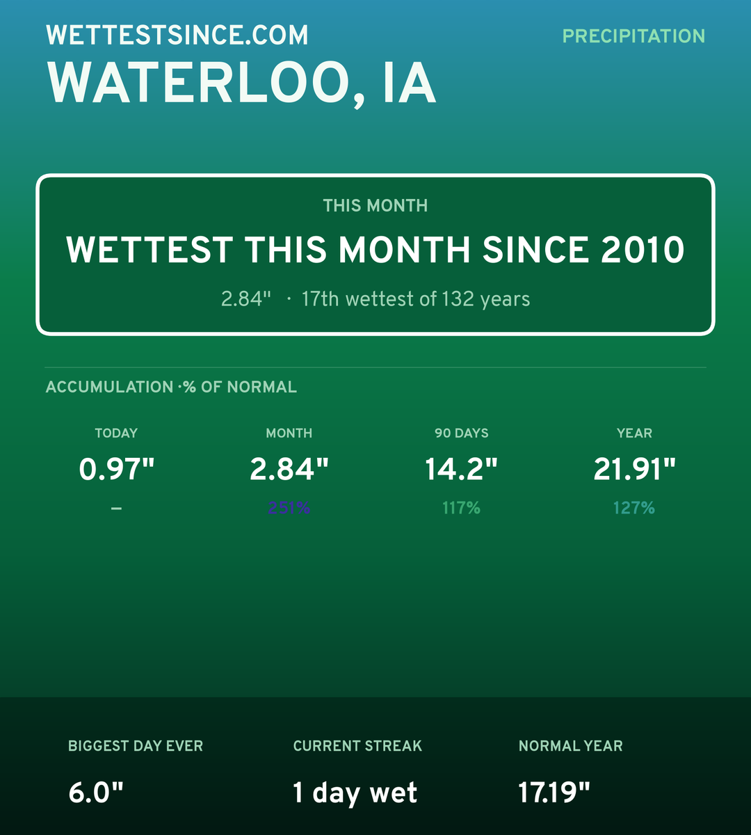 Waterloo, IA precipitation share card