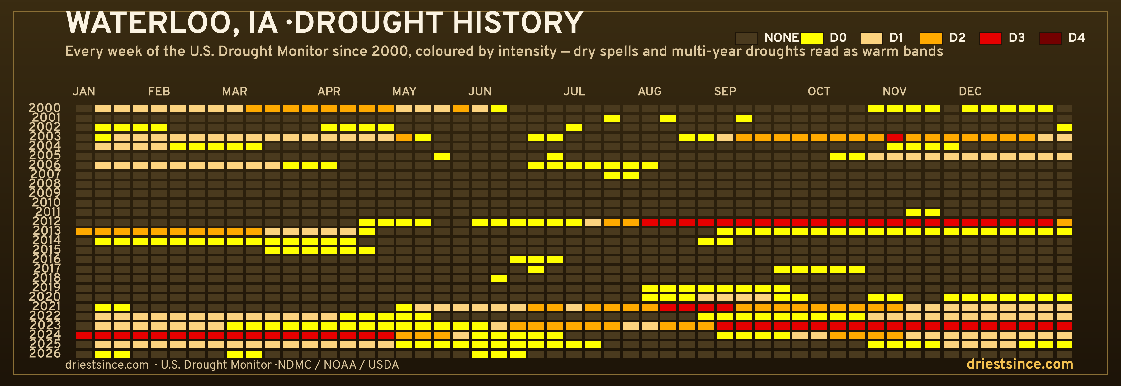 Waterloo, IA — county drought history since 2000