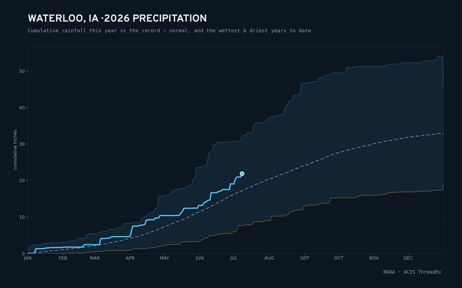 Waterloo, IA — cumulative rainfall this year vs the record