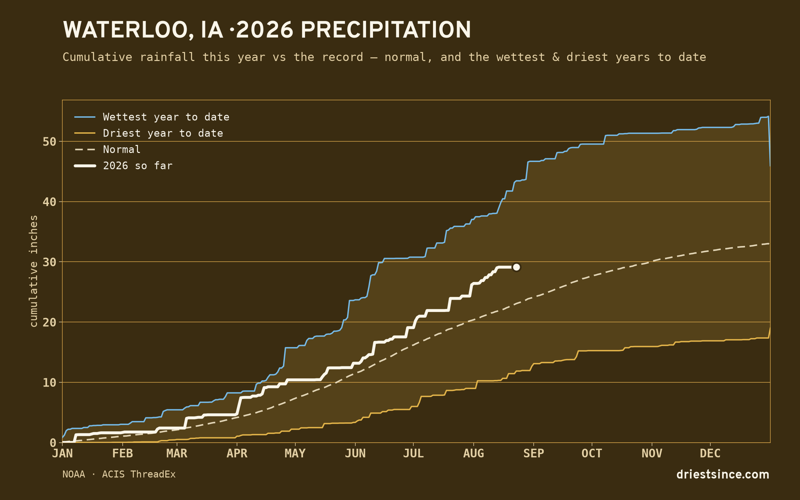 Waterloo, IA — cumulative rainfall this year vs the record