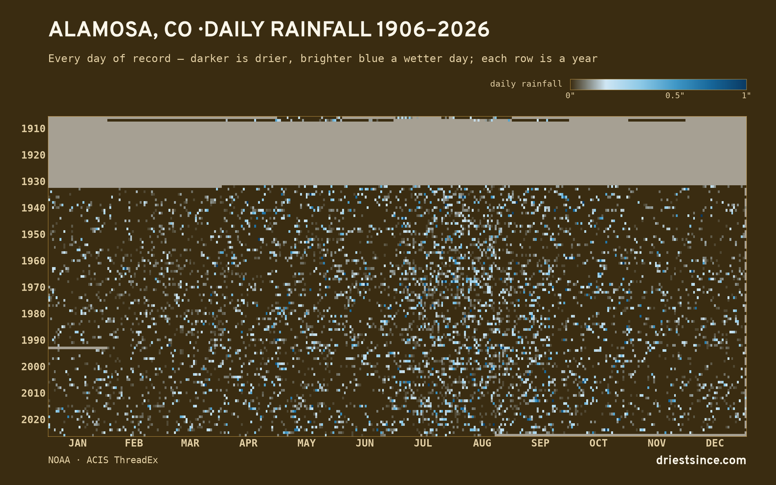 Alamosa, CO — daily rainfall every day on record