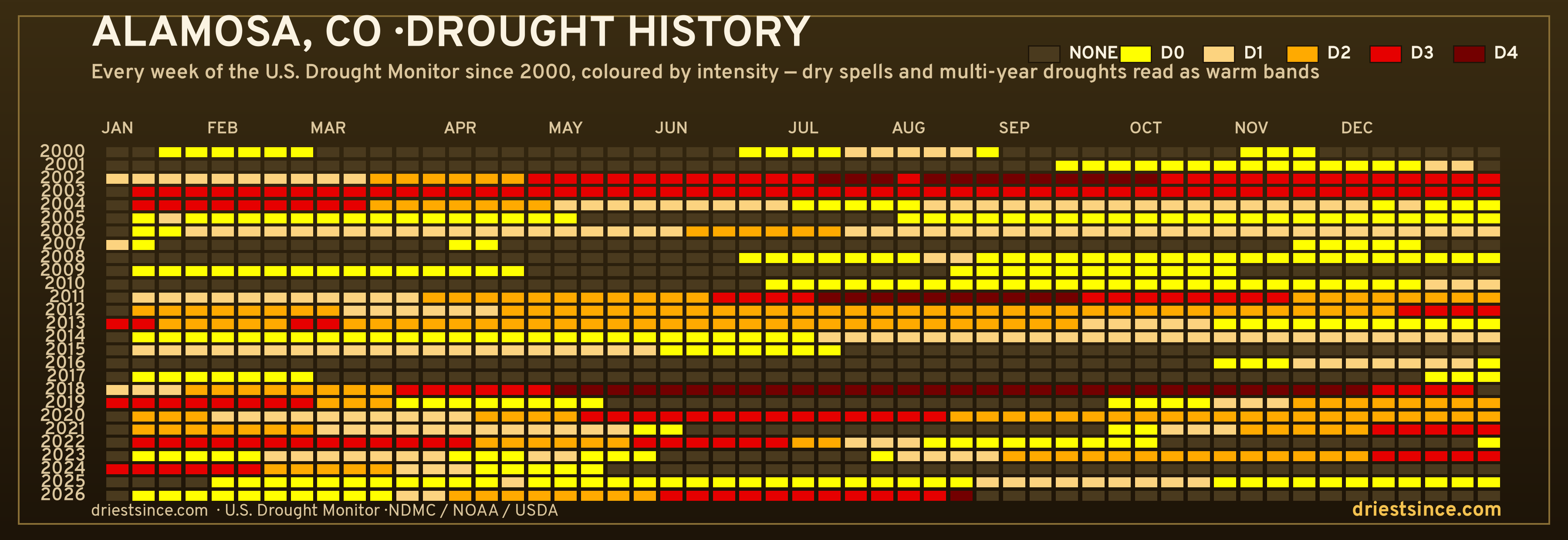 Alamosa, CO — county drought history since 2000