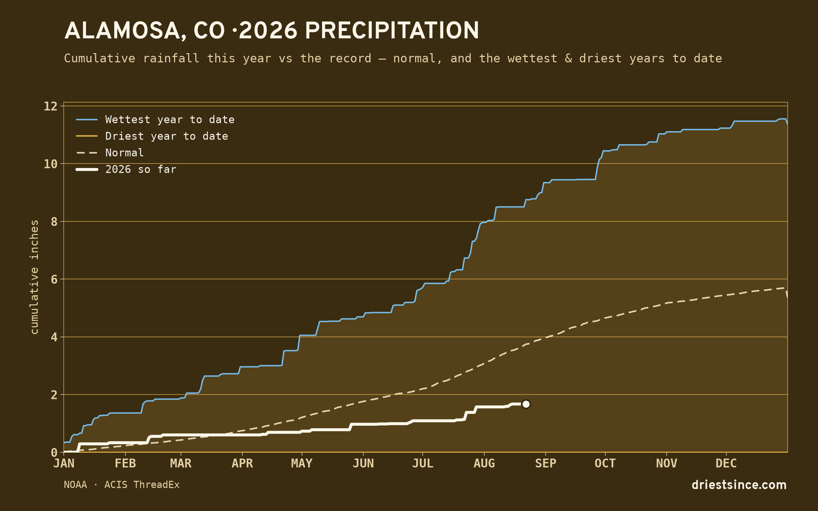 Alamosa, CO — cumulative rainfall this year vs the record