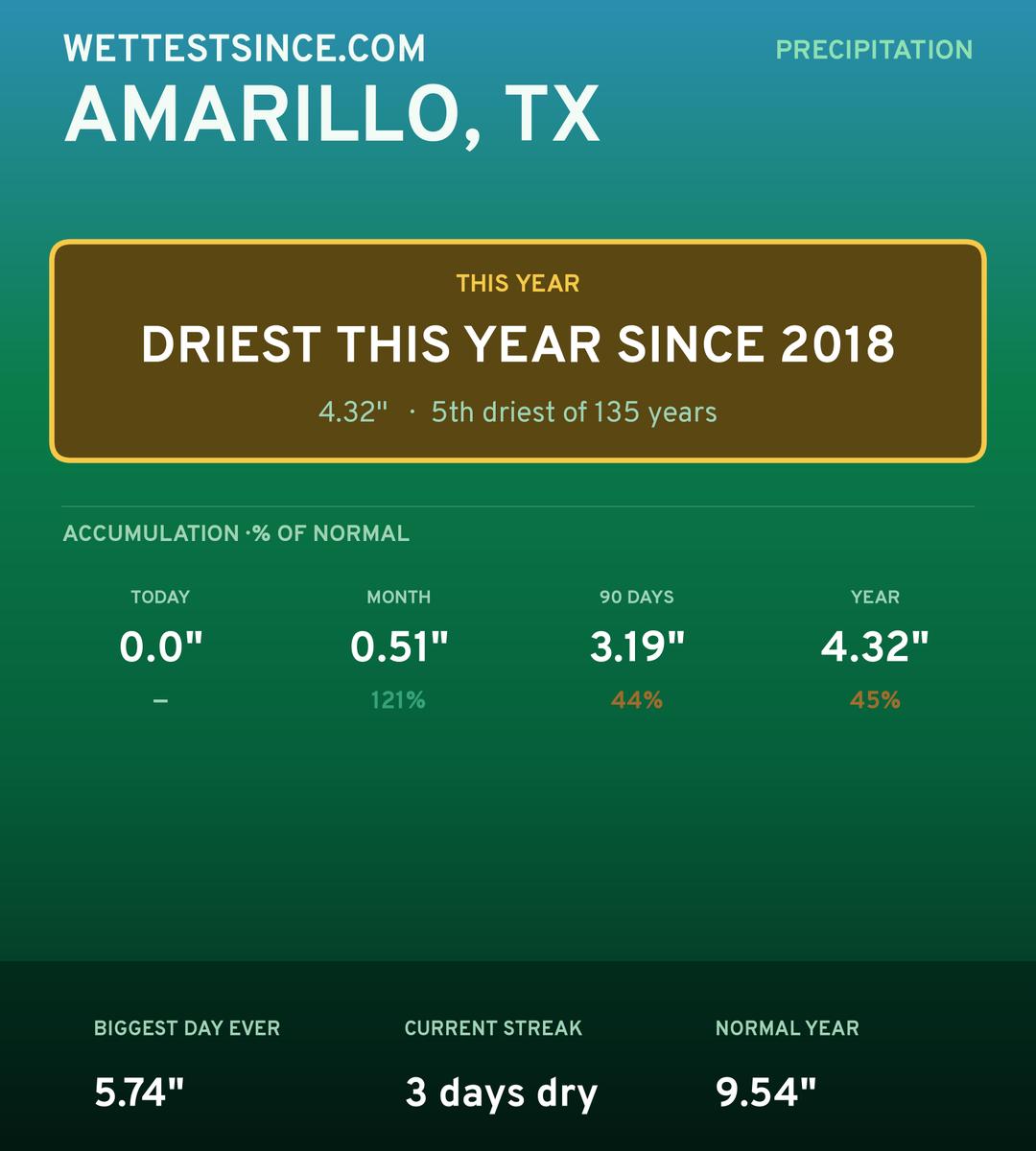 Amarillo, TX precipitation share card