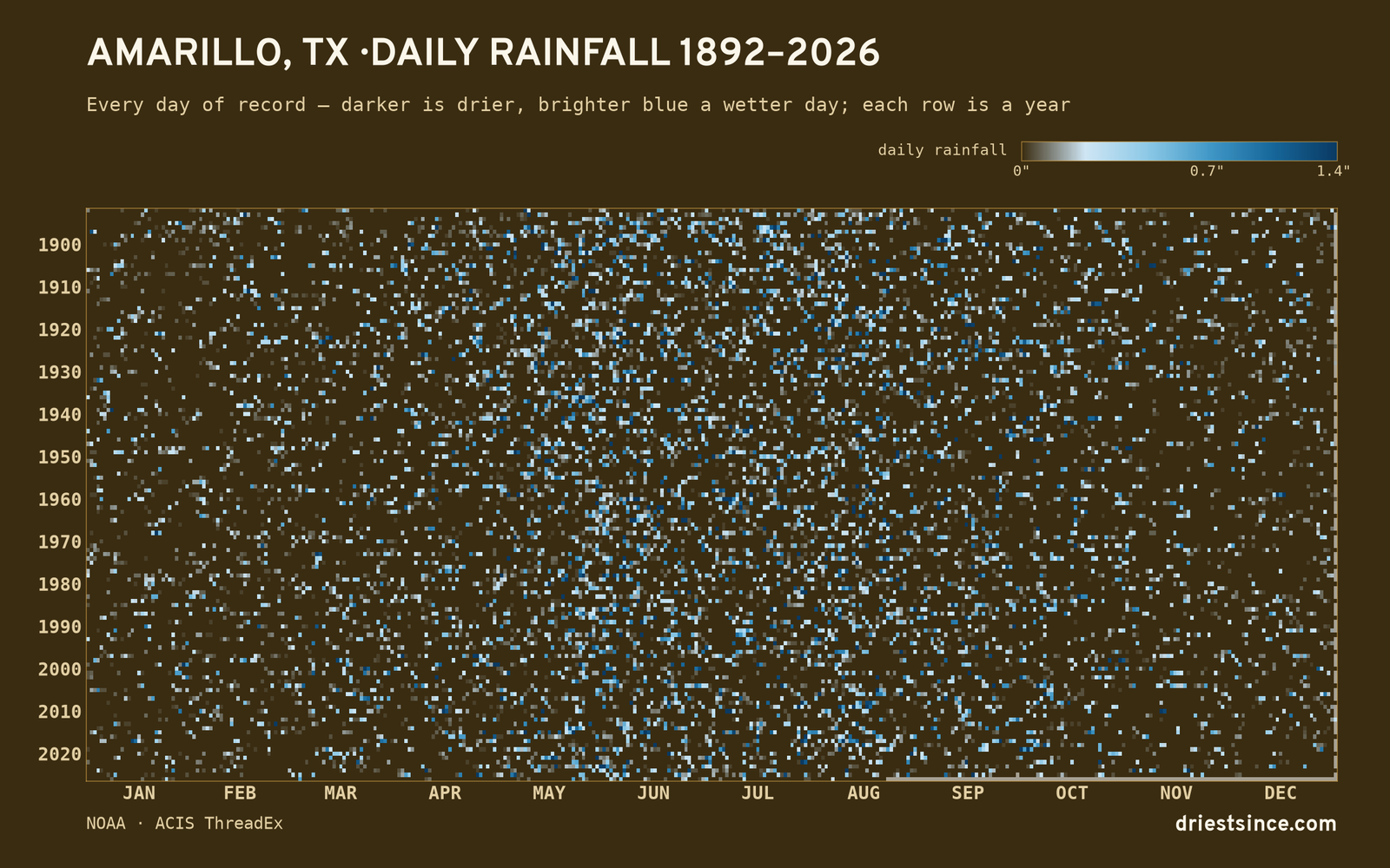 Amarillo, TX — daily rainfall every day on record
