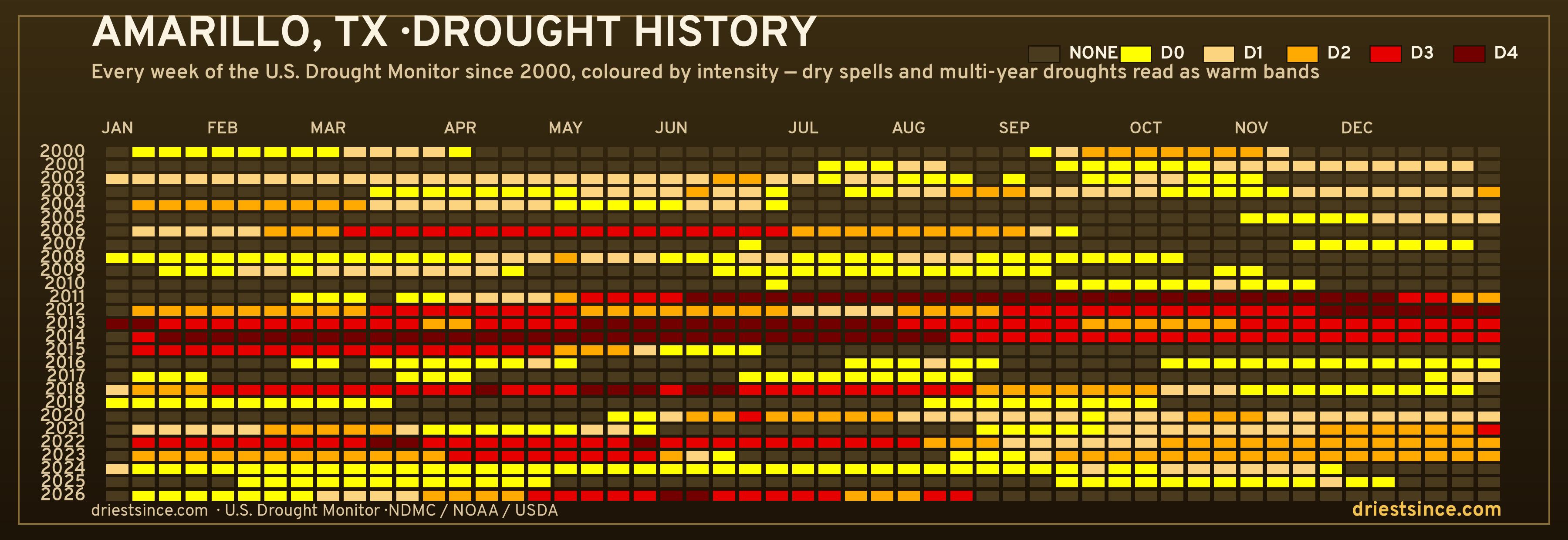 Amarillo, TX — county drought history since 2000