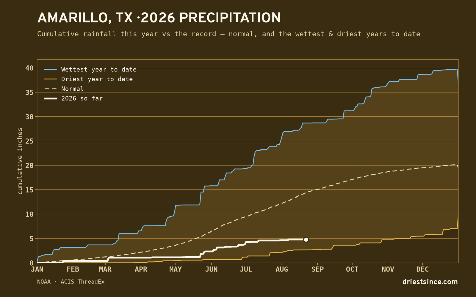 Amarillo, TX — cumulative rainfall this year vs the record