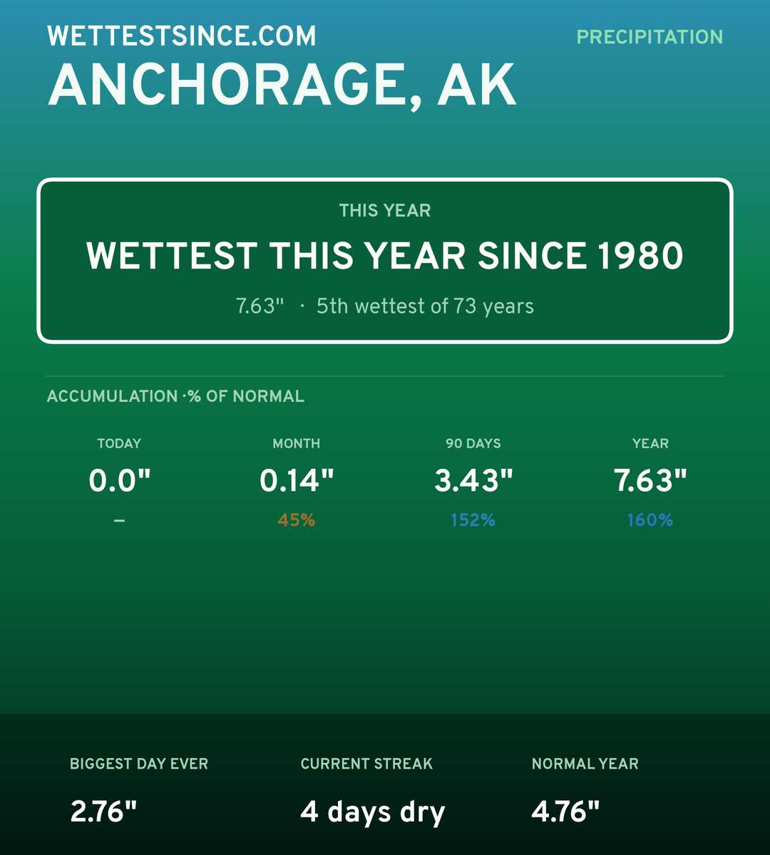 Anchorage, AK precipitation share card