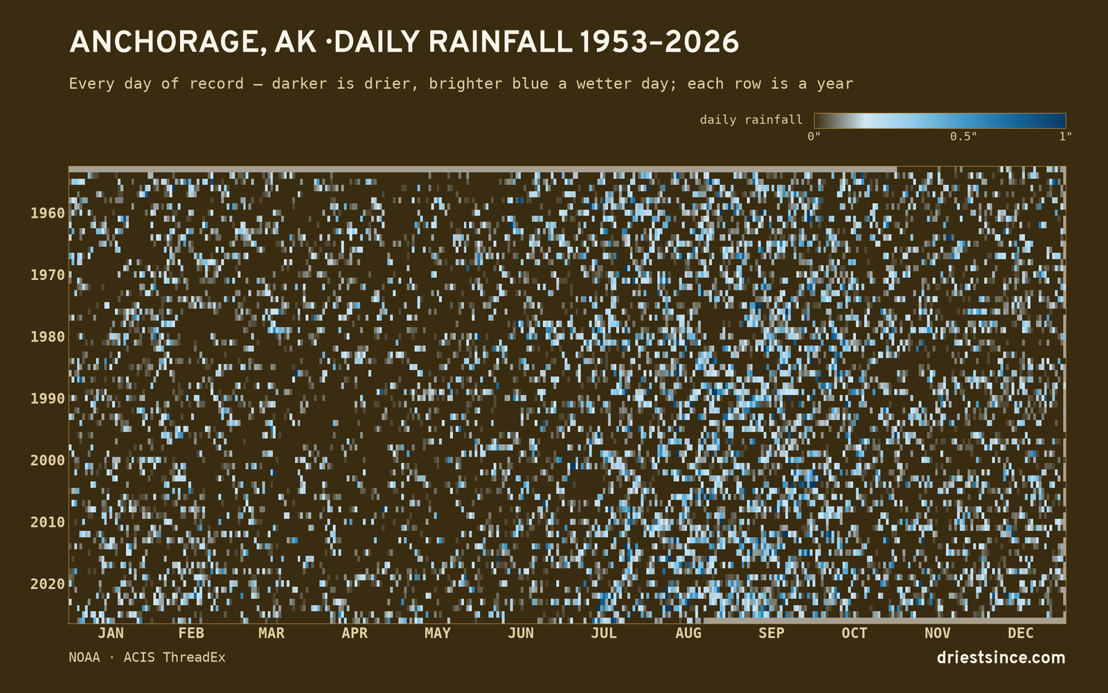 Anchorage, AK — daily rainfall every day on record