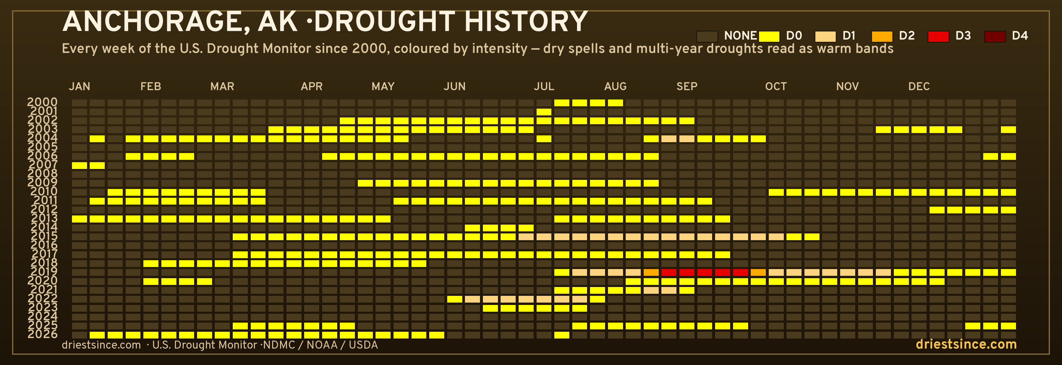 Anchorage, AK — county drought history since 2000