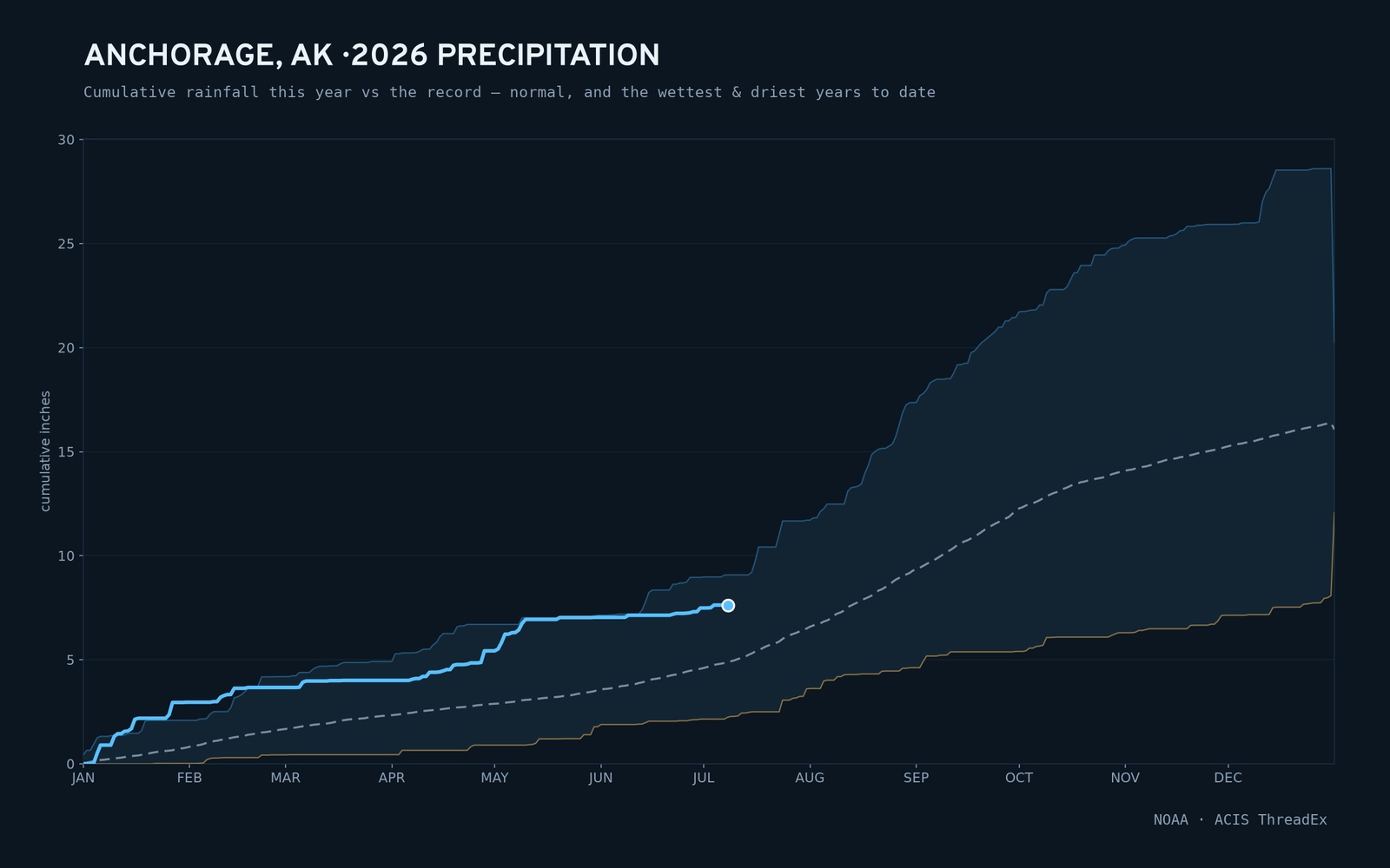 Anchorage, AK — cumulative rainfall this year vs the record