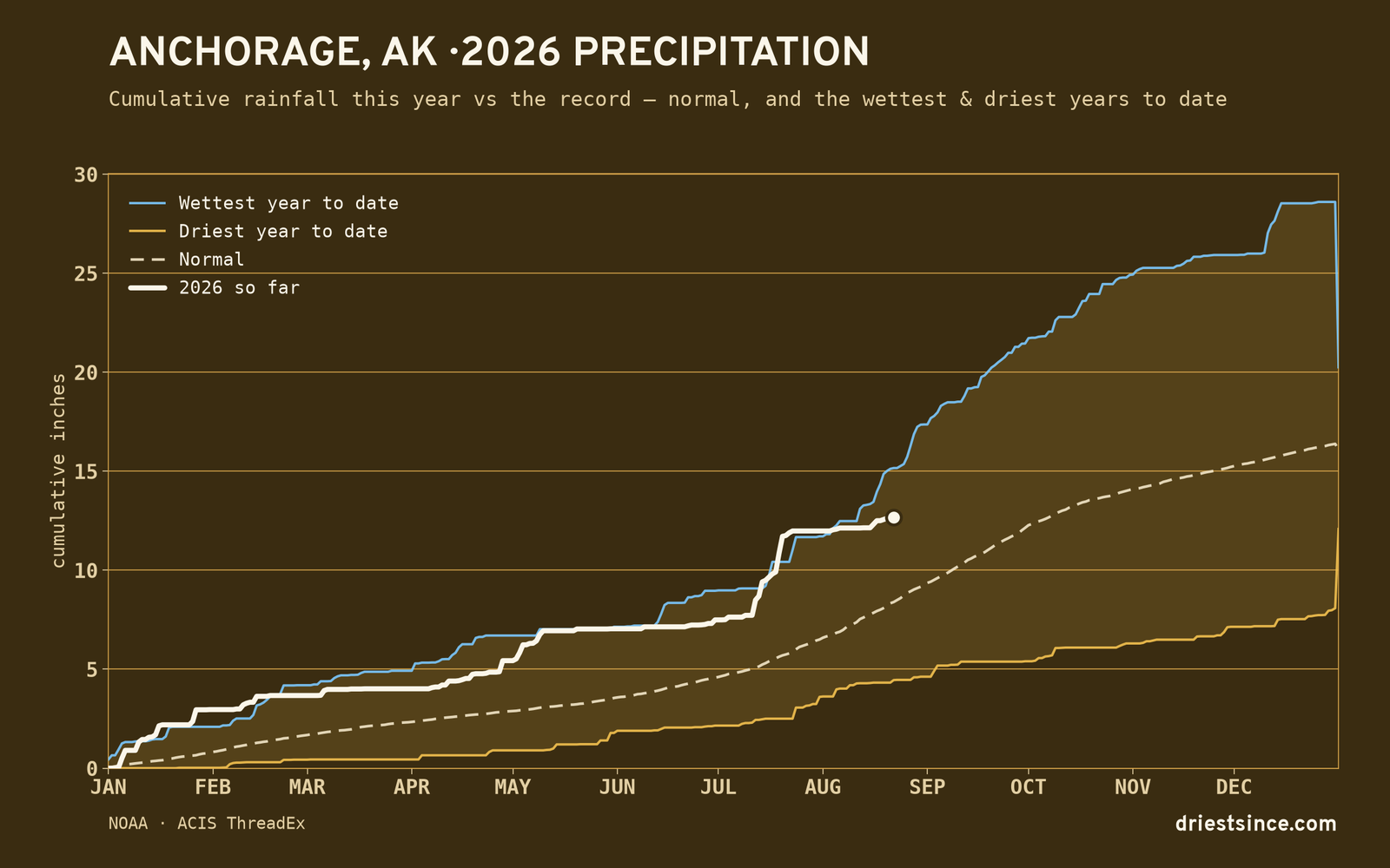 Anchorage, AK — cumulative rainfall this year vs the record