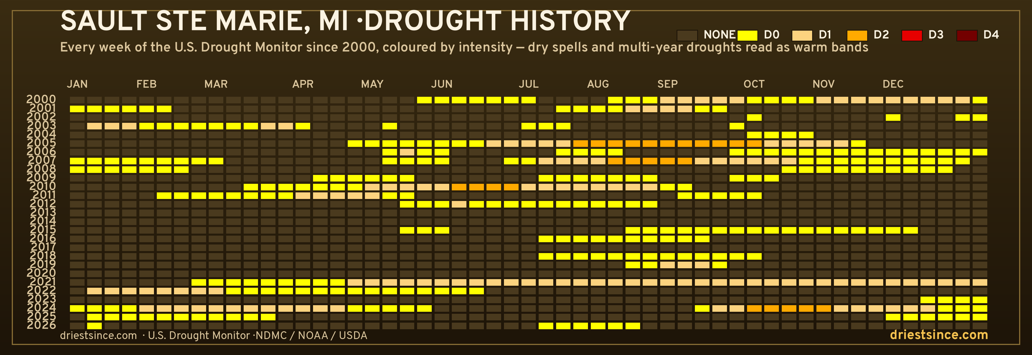 Sault Ste Marie, MI — county drought history since 2000