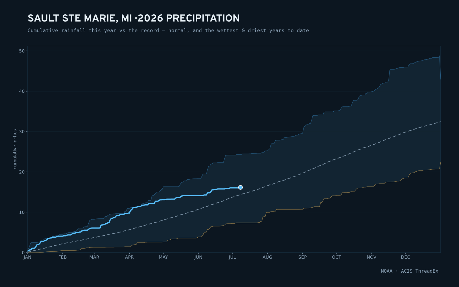 Sault Ste Marie, MI — cumulative rainfall this year vs the record