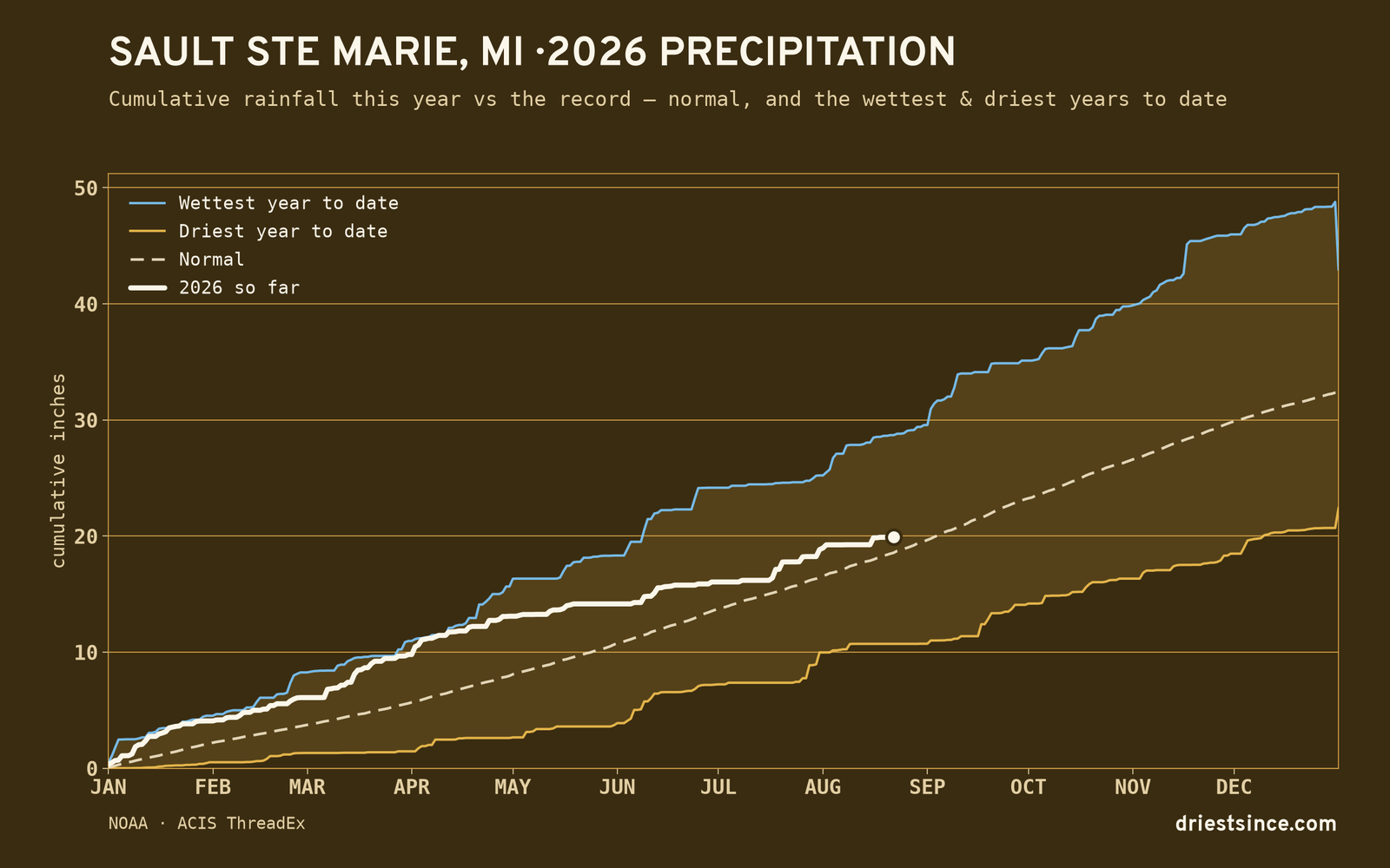 Sault Ste Marie, MI — cumulative rainfall this year vs the record
