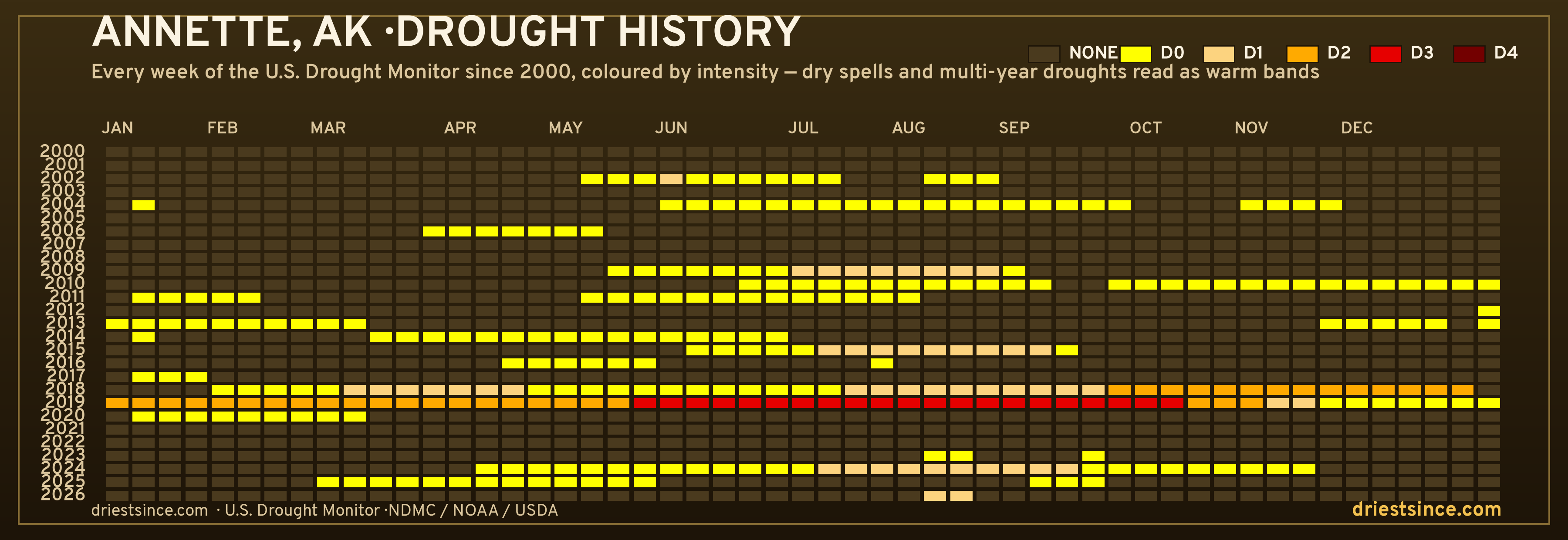 Annette, AK — county drought history since 2000