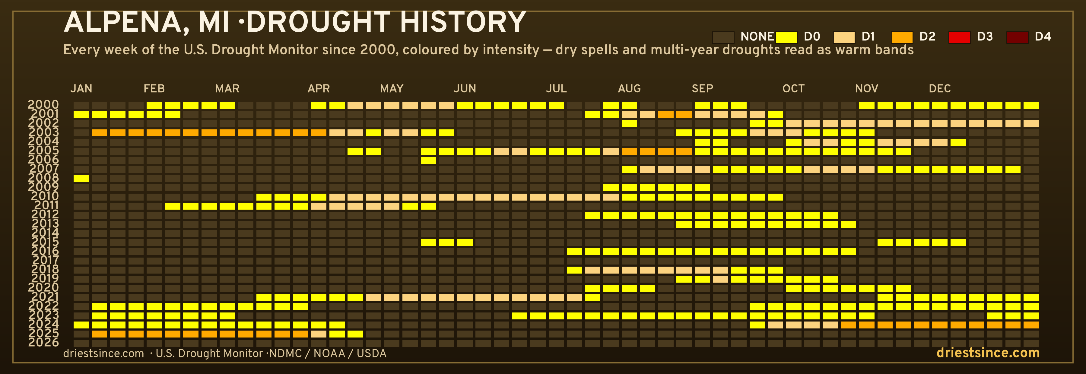 Alpena, MI — county drought history since 2000