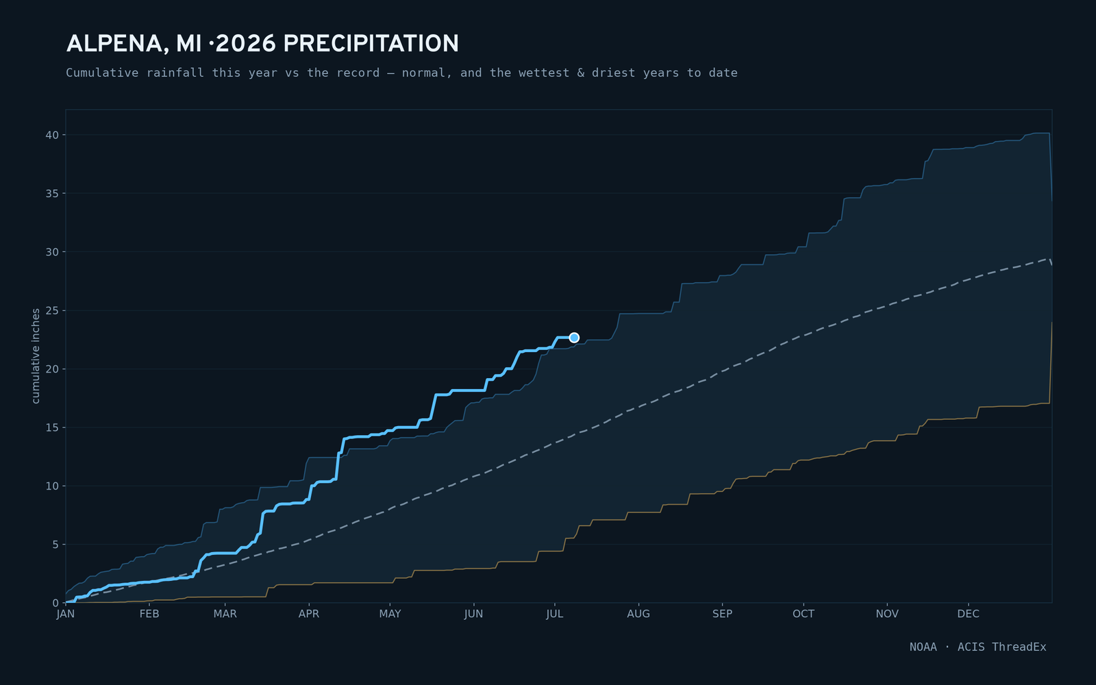 Alpena, MI — cumulative rainfall this year vs the record