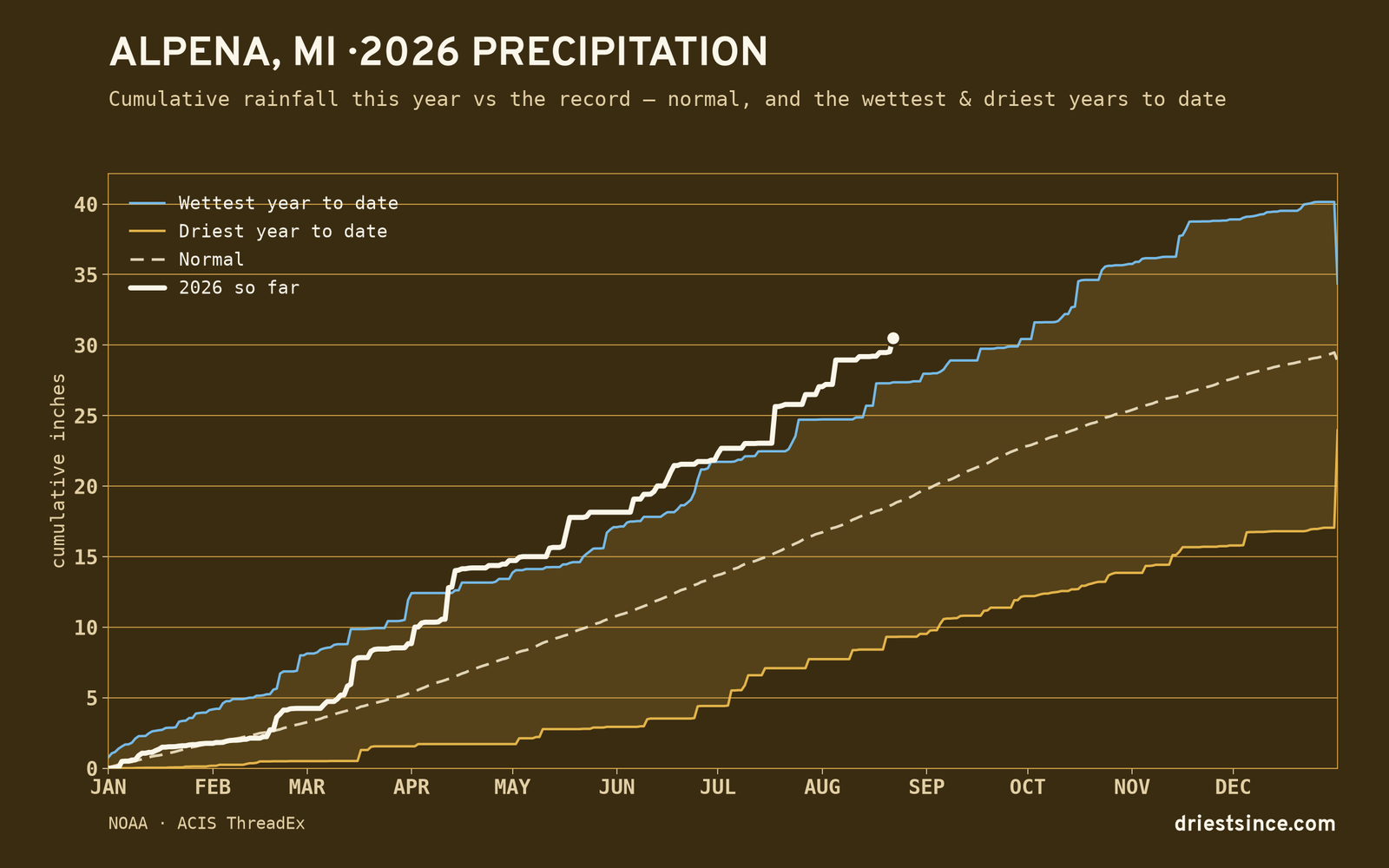 Alpena, MI — cumulative rainfall this year vs the record