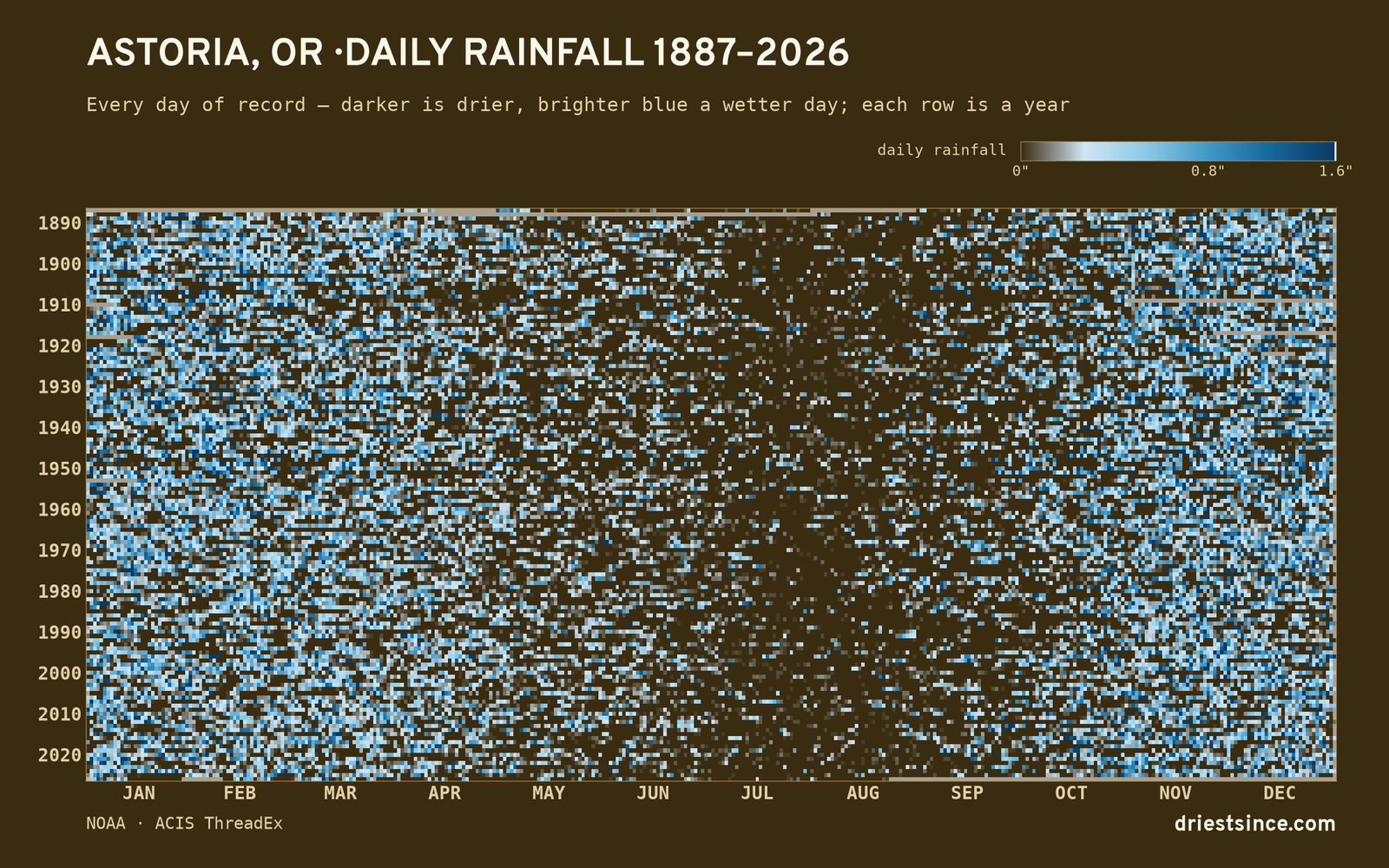 Astoria, OR — daily rainfall every day on record