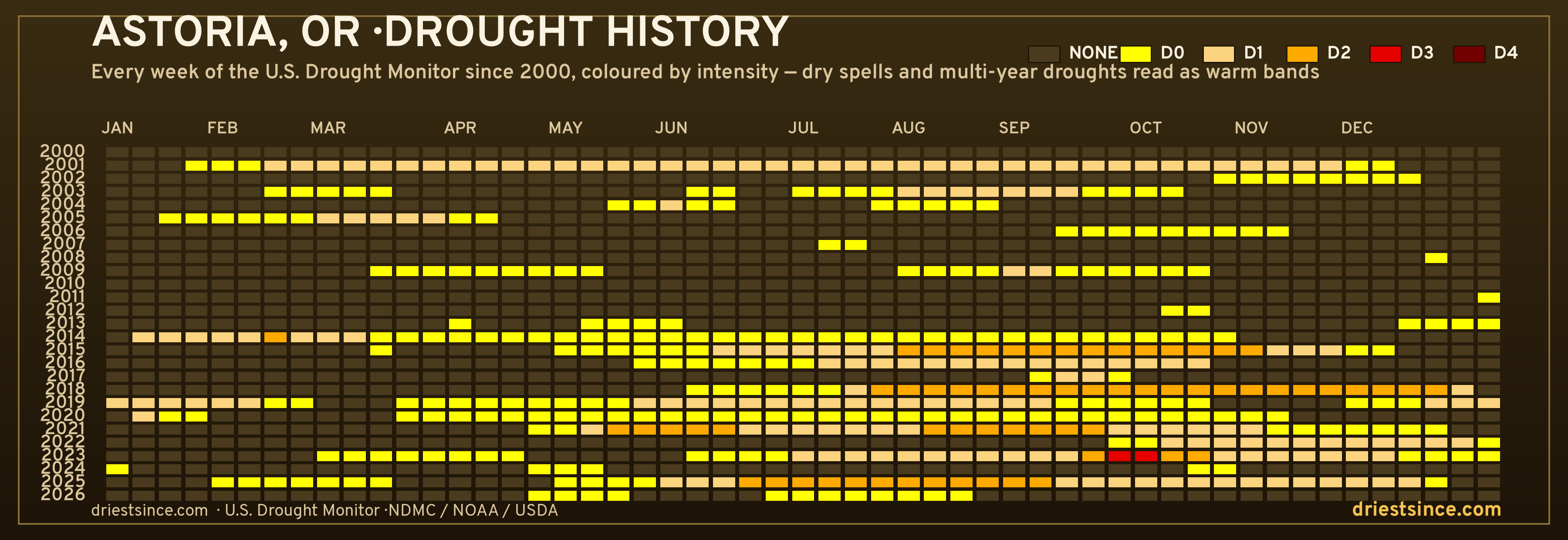 Astoria, OR — county drought history since 2000