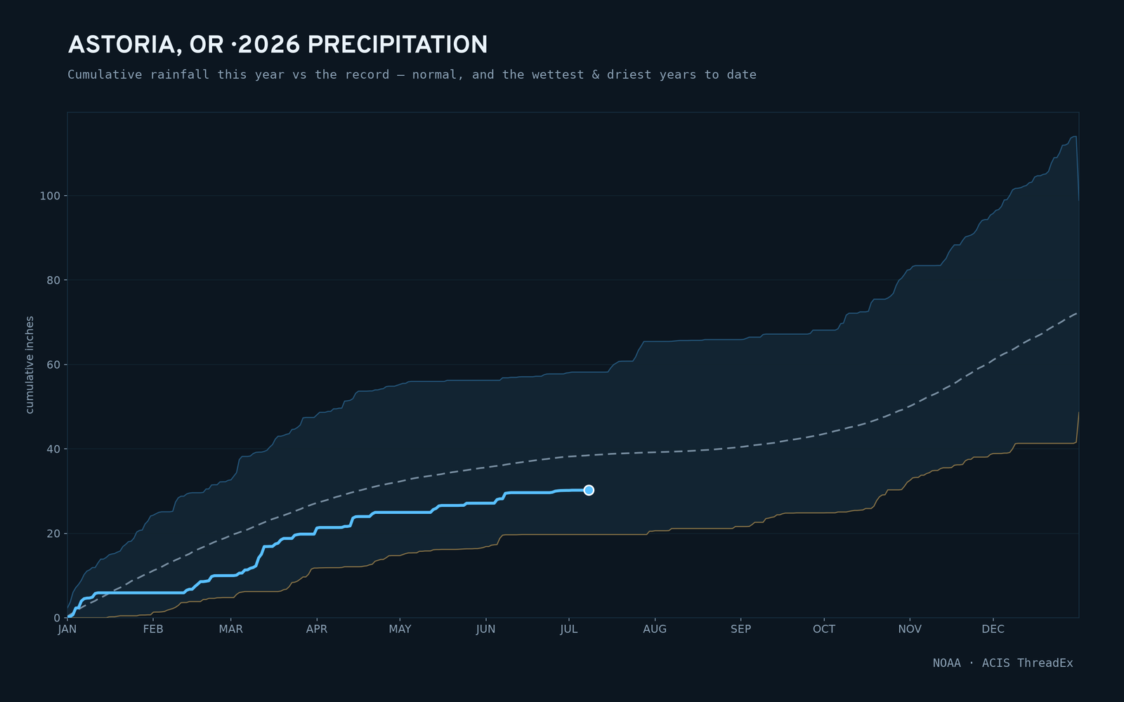 Astoria, OR — cumulative rainfall this year vs the record