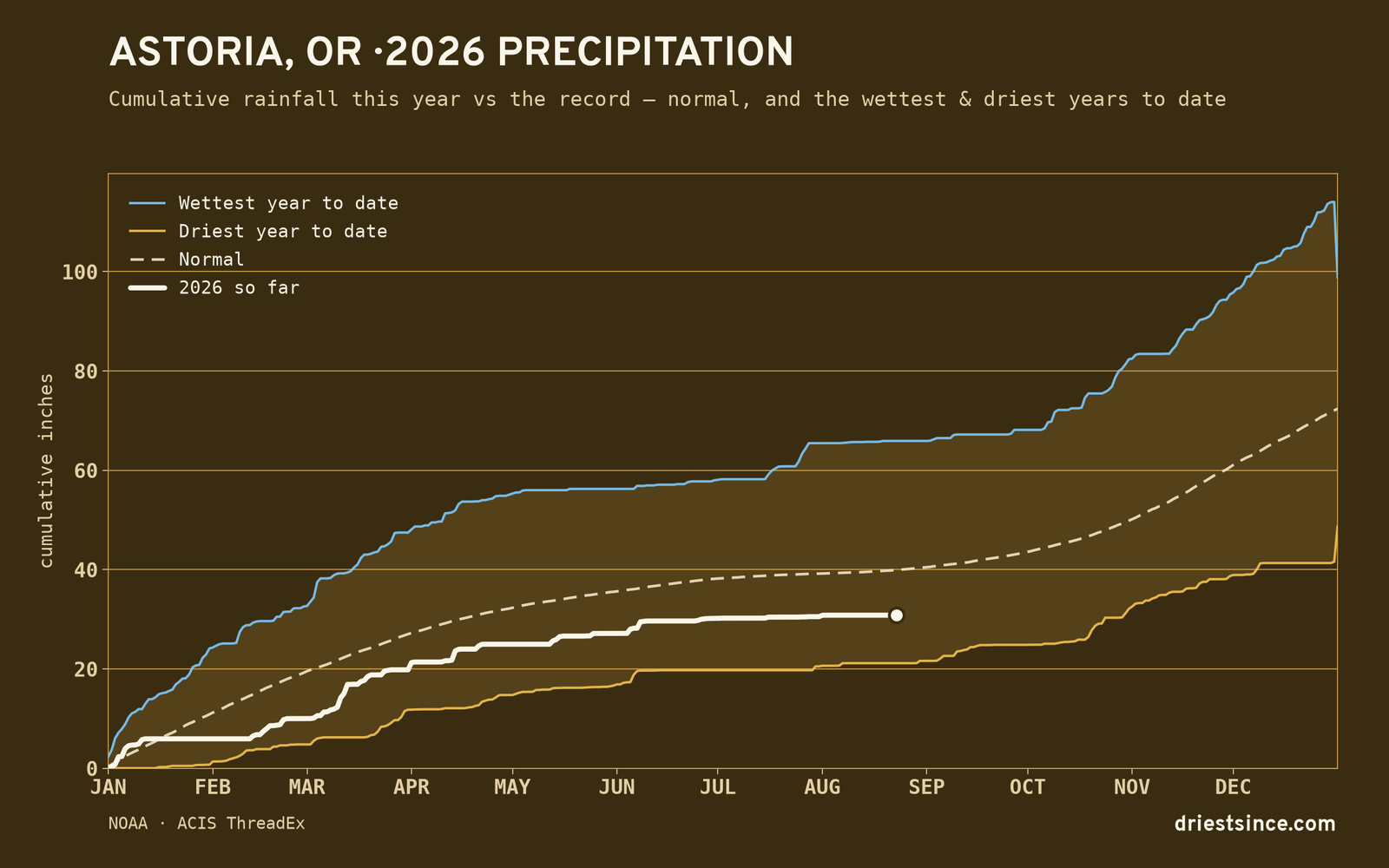Astoria, OR — cumulative rainfall this year vs the record
