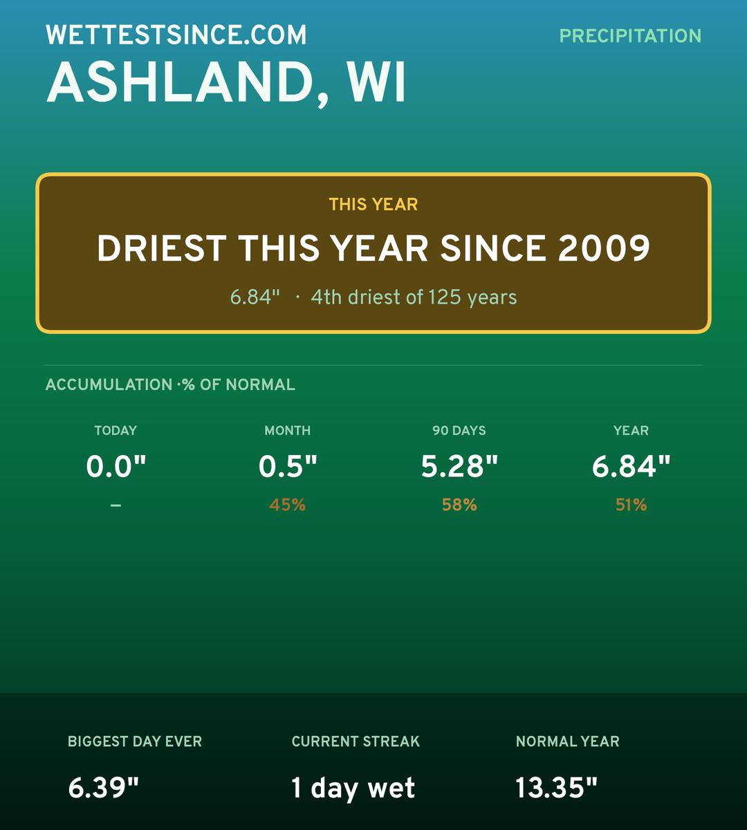 Ashland, WI precipitation share card