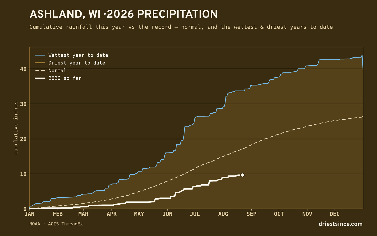 Ashland, WI — cumulative rainfall this year vs the record