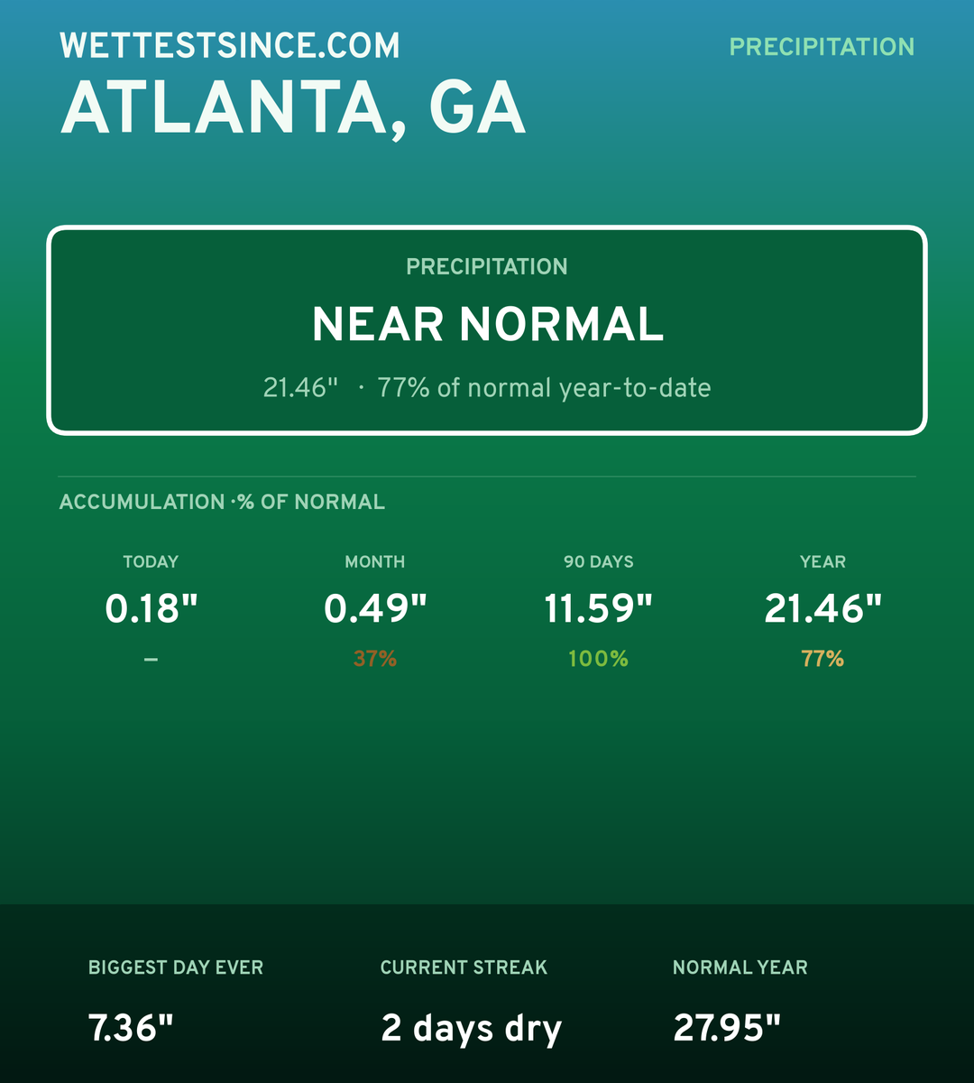 Atlanta, GA precipitation share card