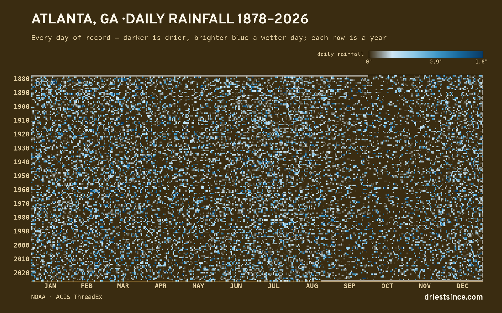Atlanta, GA — daily rainfall every day on record