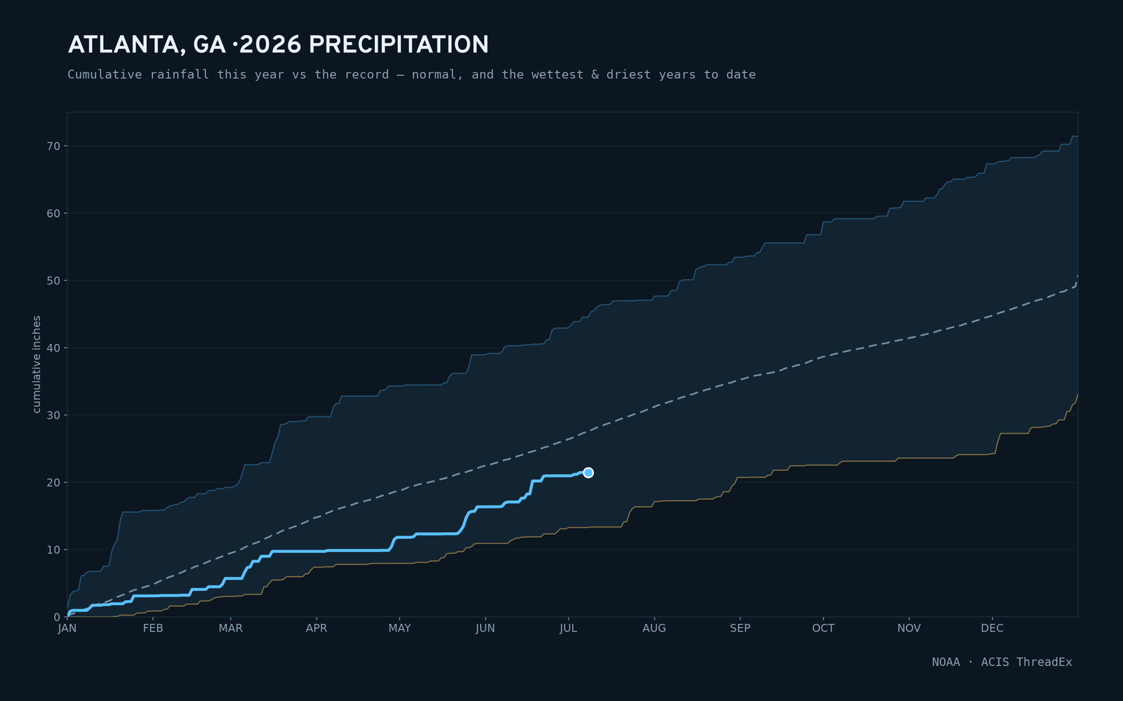 Atlanta, GA — cumulative rainfall this year vs the record