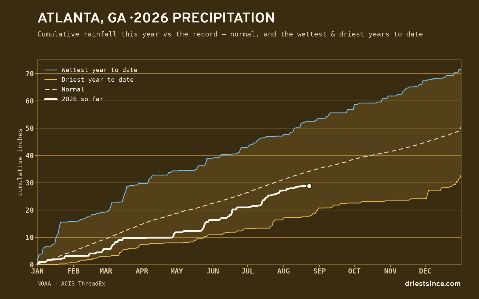 Atlanta, GA — cumulative rainfall this year vs the record