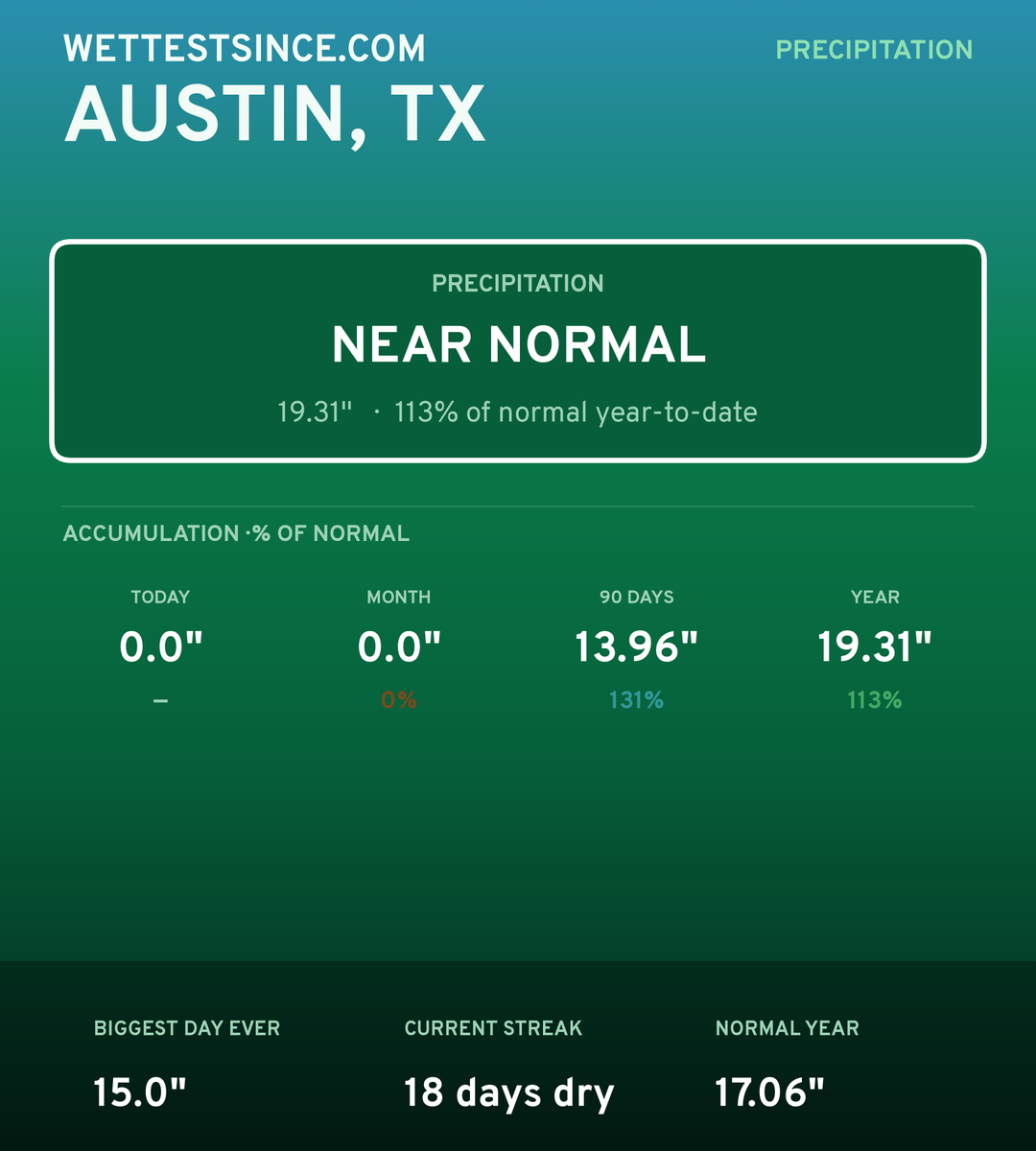 Austin, TX precipitation share card