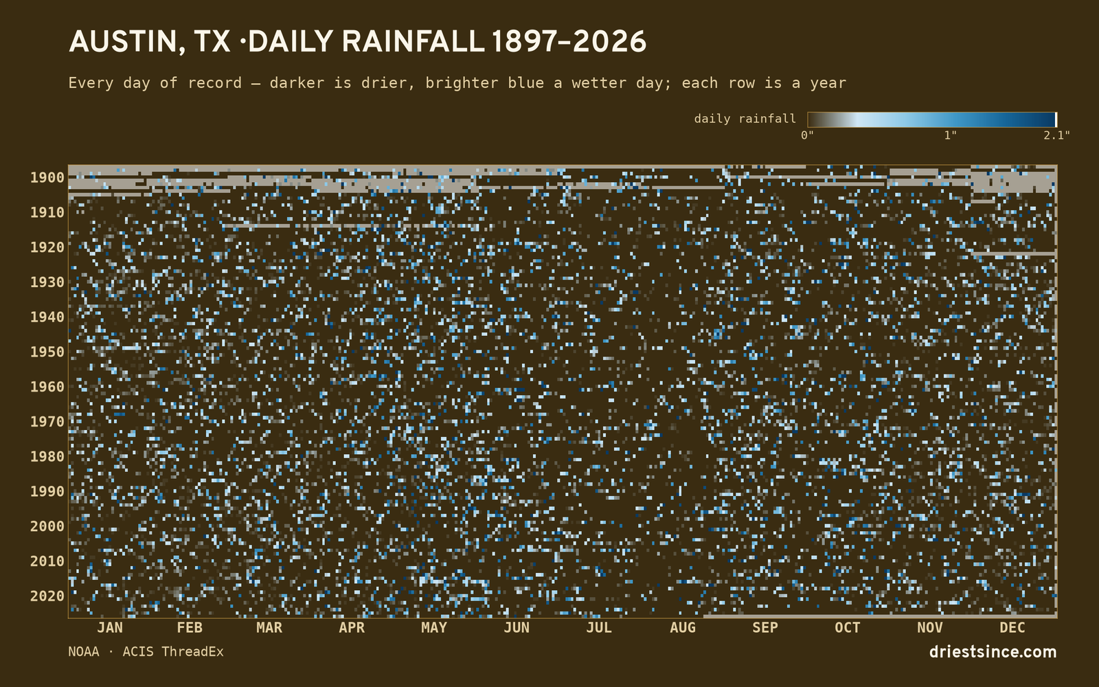 Austin, TX — daily rainfall every day on record
