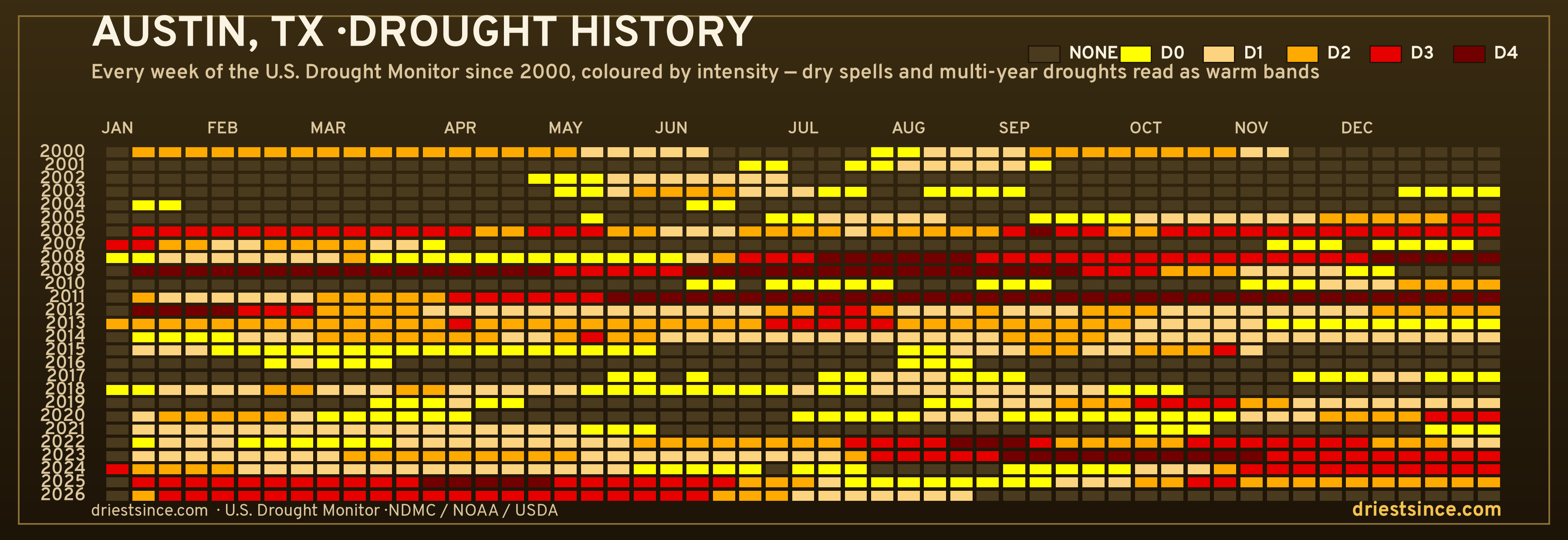 Austin, TX — county drought history since 2000