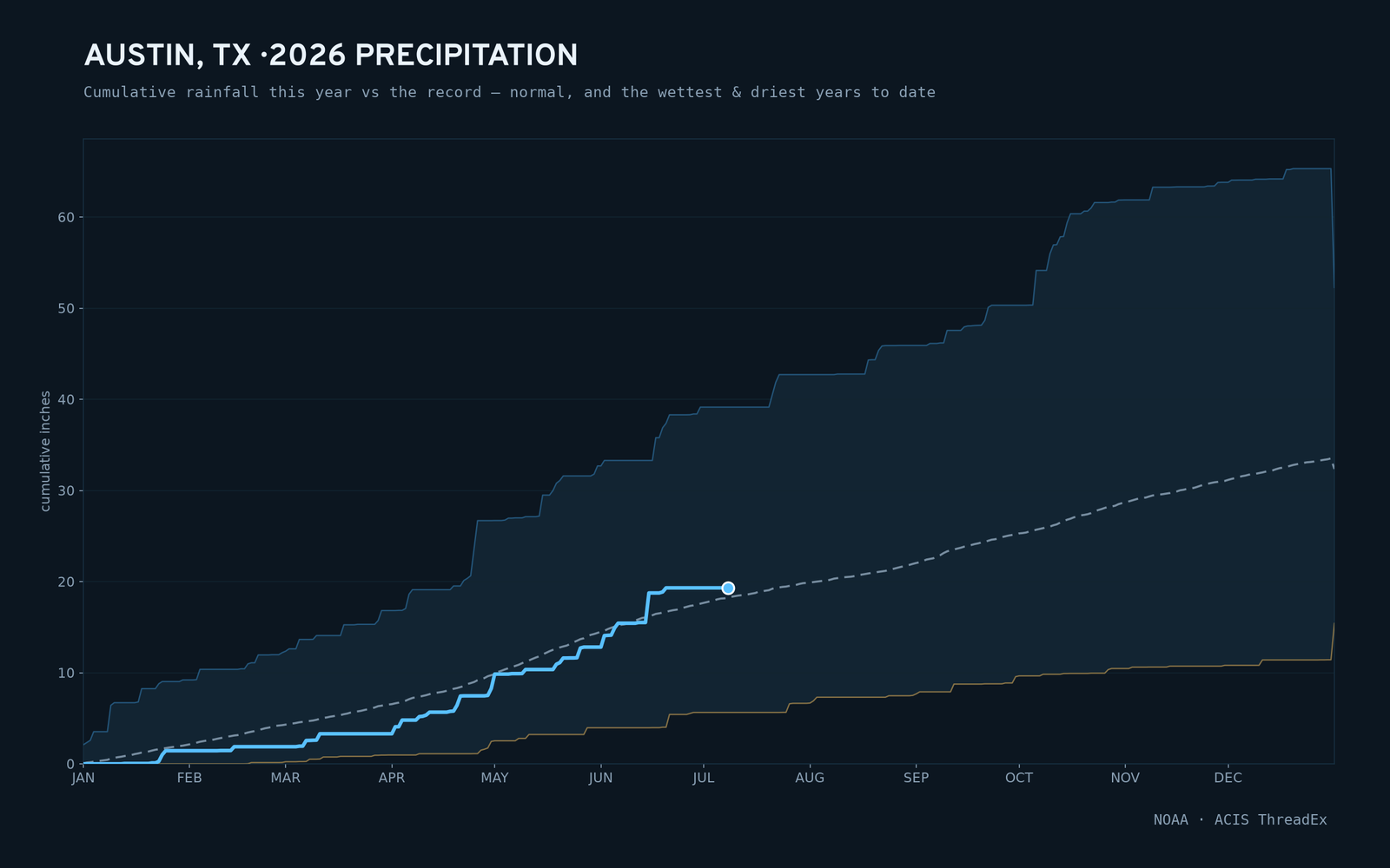 Austin, TX — cumulative rainfall this year vs the record