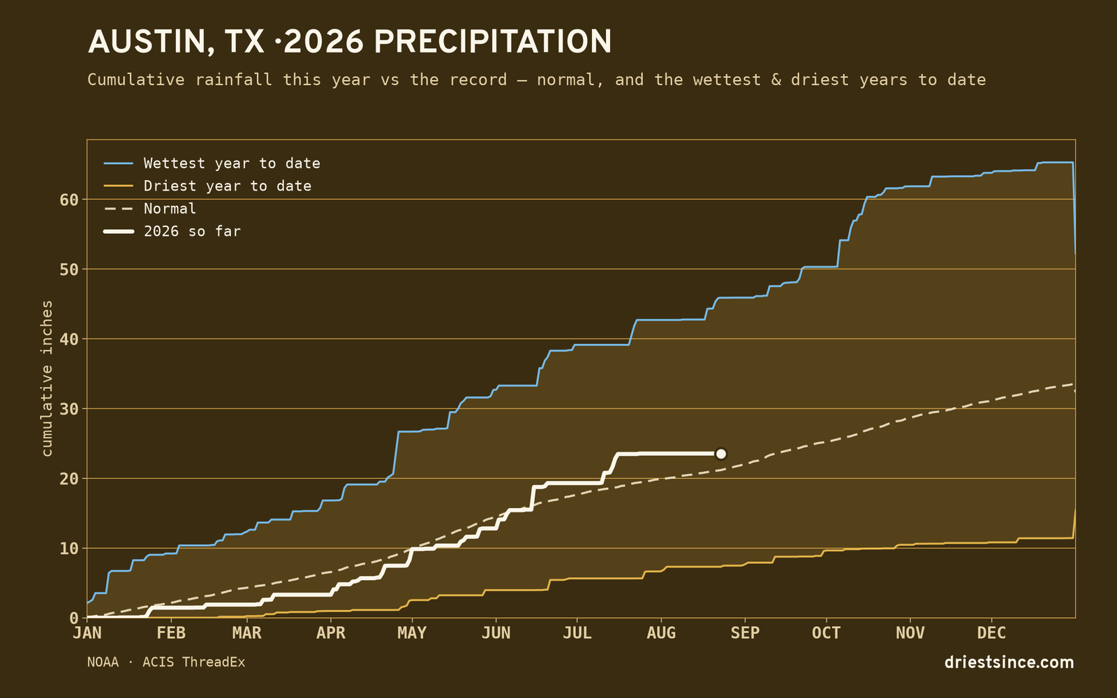 Austin, TX — cumulative rainfall this year vs the record