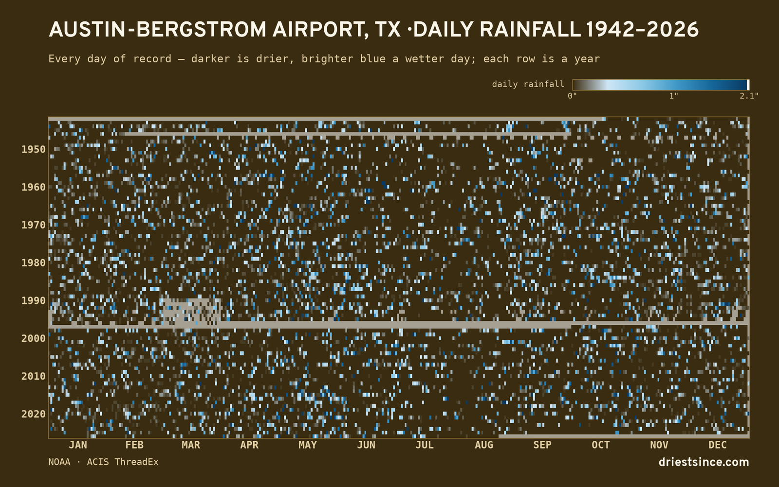 Austin-Bergstrom Airport, TX — daily rainfall every day on record