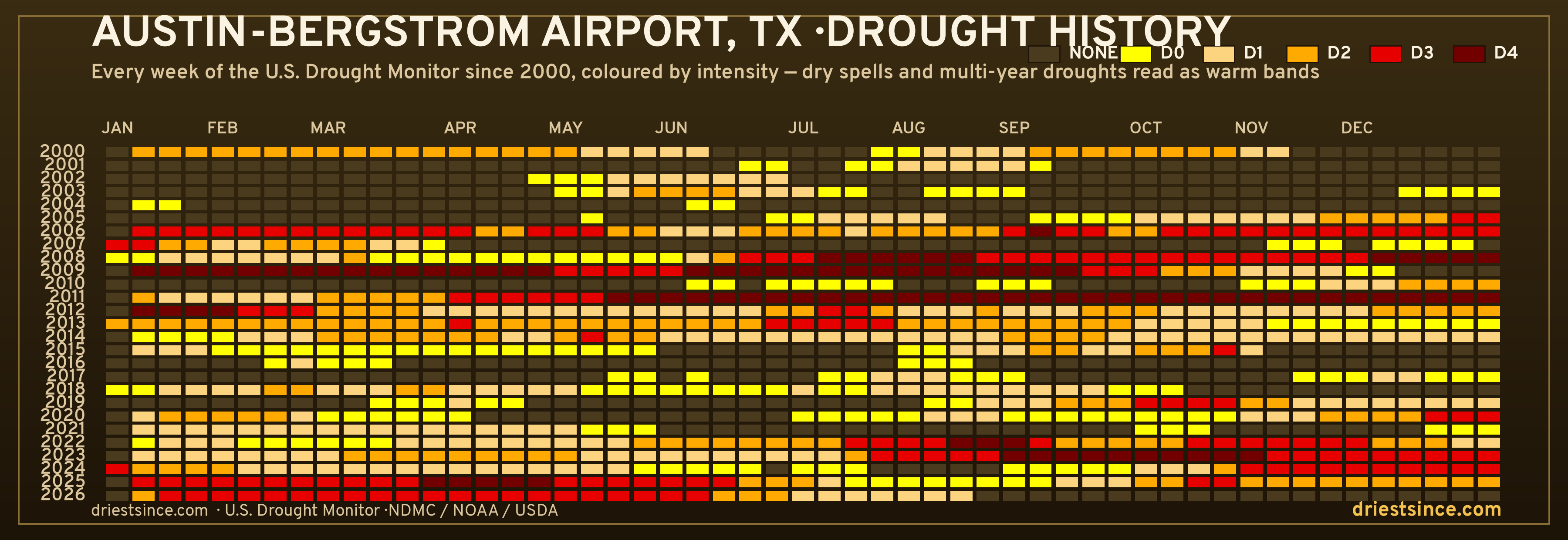 Austin-Bergstrom Airport, TX — county drought history since 2000