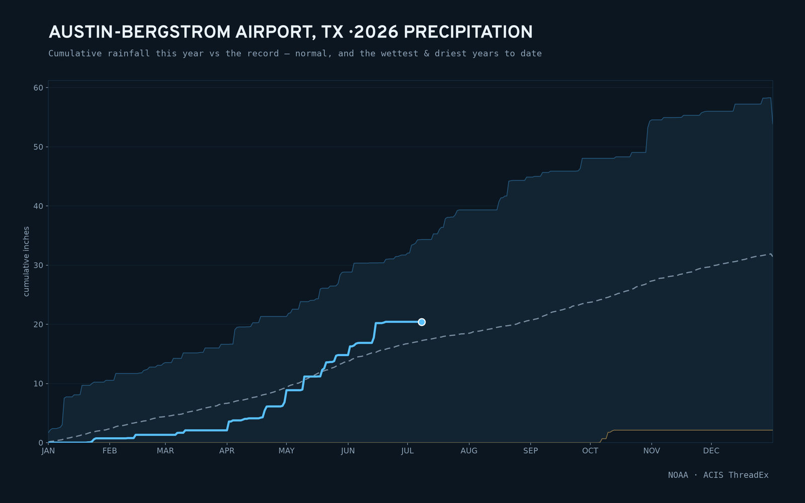 Austin-Bergstrom Airport, TX — cumulative rainfall this year vs the record