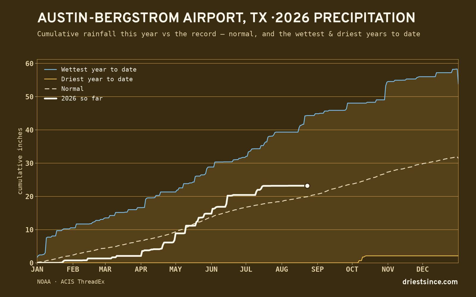 Austin-Bergstrom Airport, TX — cumulative rainfall this year vs the record
