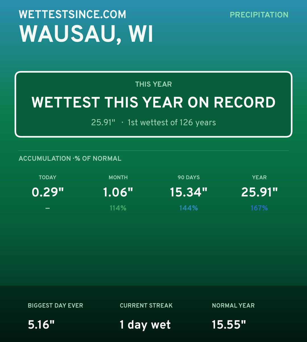 Wausau, WI precipitation share card
