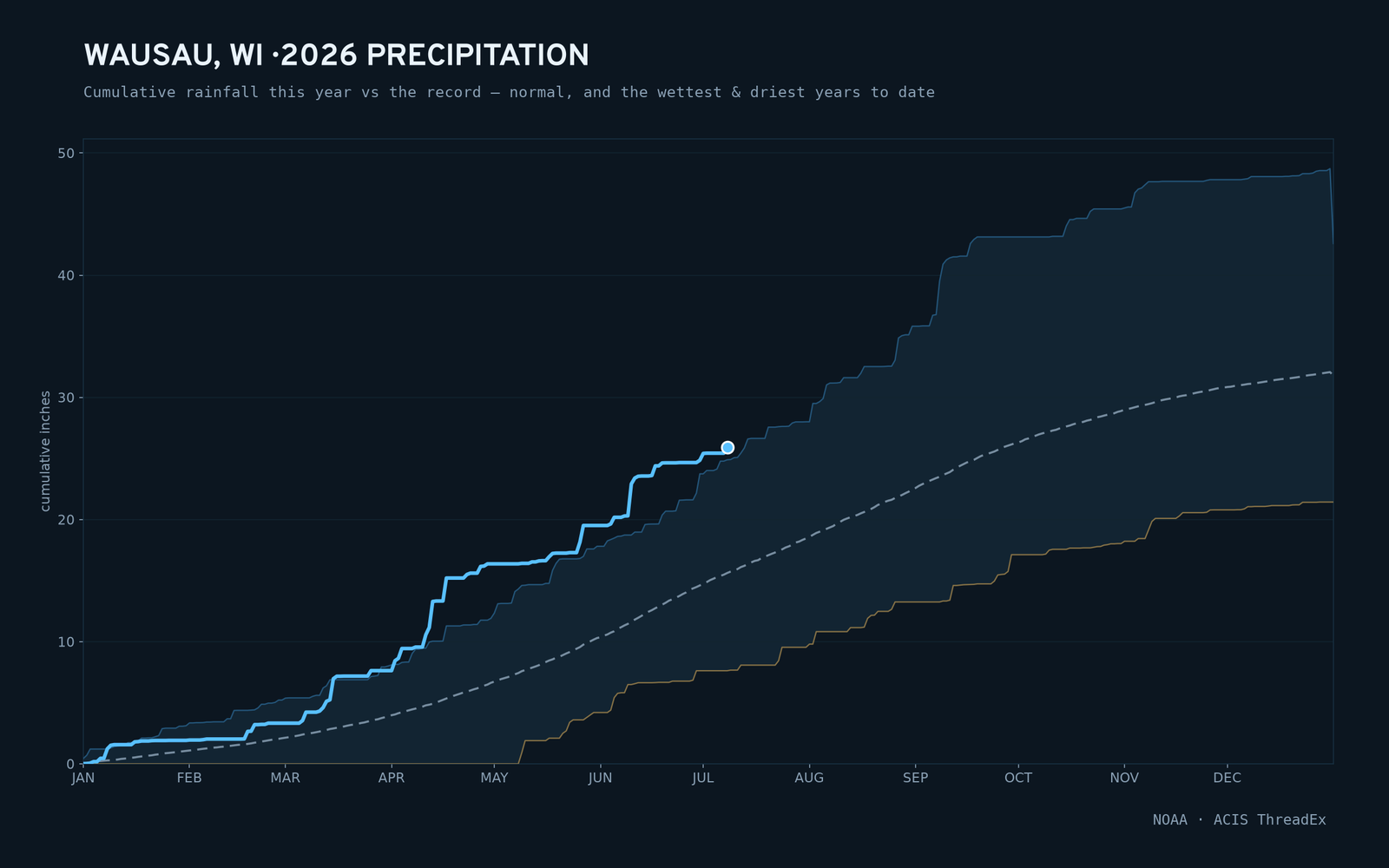 Wausau, WI — cumulative rainfall this year vs the record