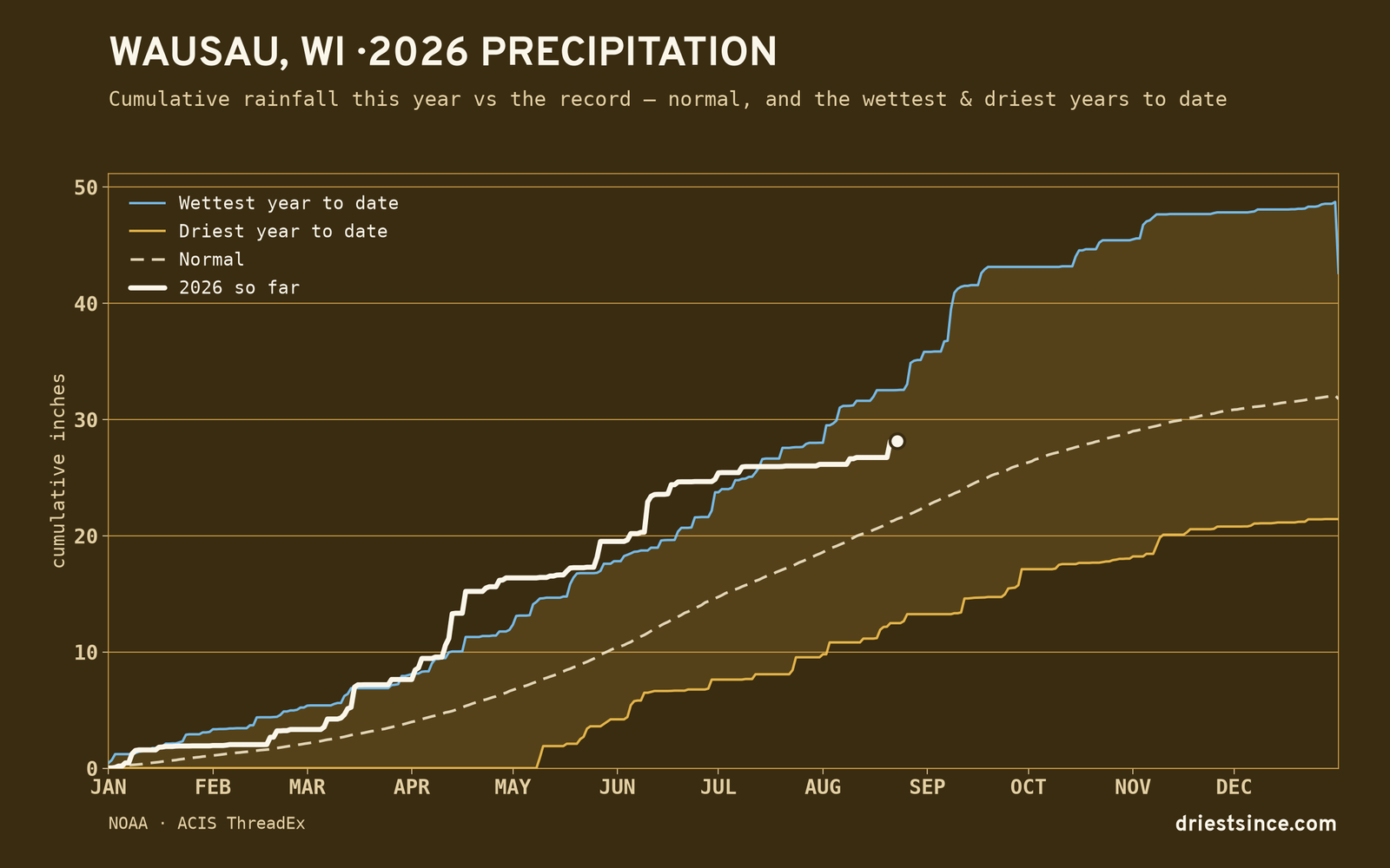 Wausau, WI — cumulative rainfall this year vs the record